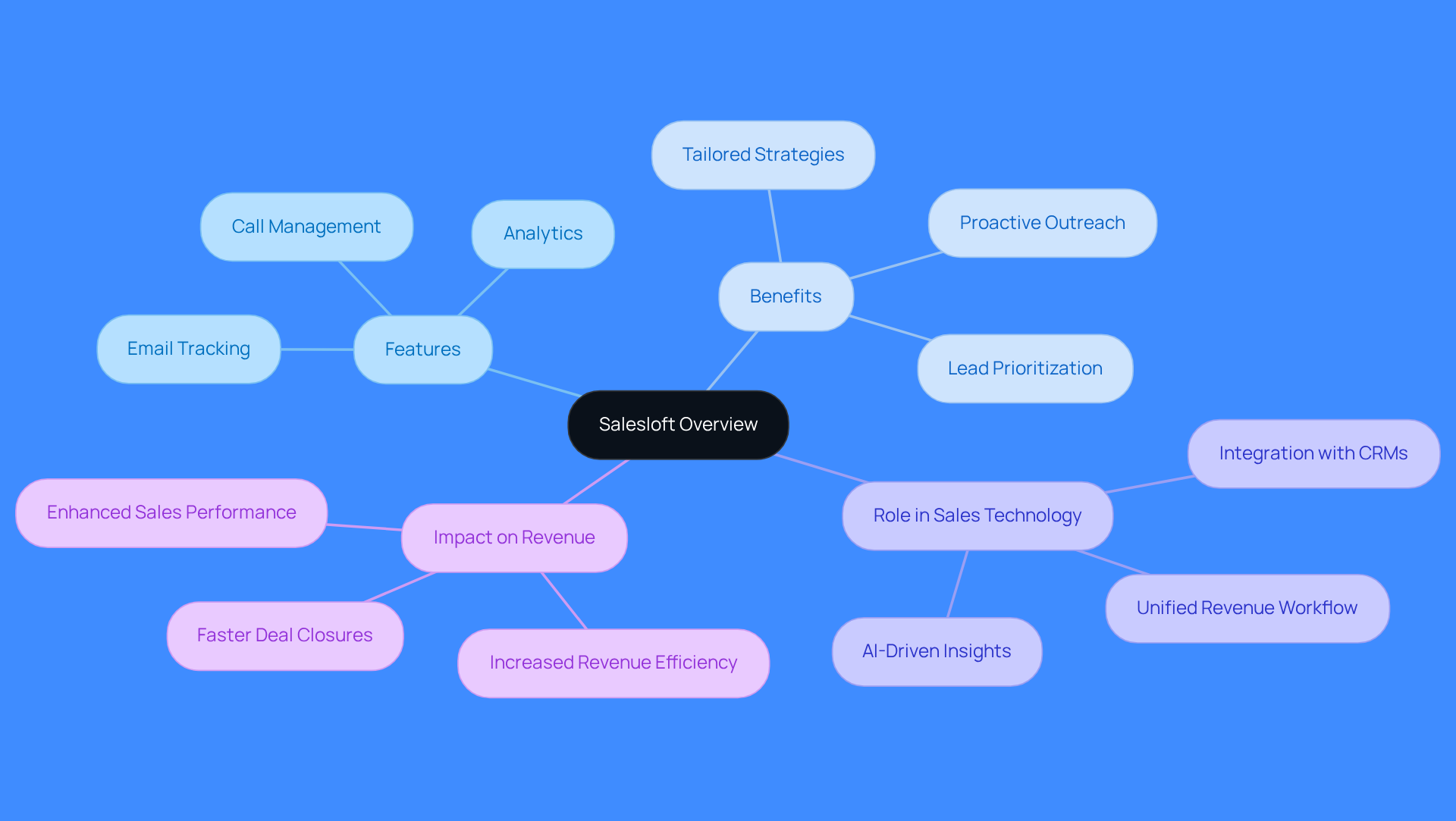 This mindmap starts with Salesloft at the center, branching out to show its features, benefits, and overall impact on sales. Each branch represents a different aspect of the platform, helping you understand how it fits into the larger sales technology landscape.