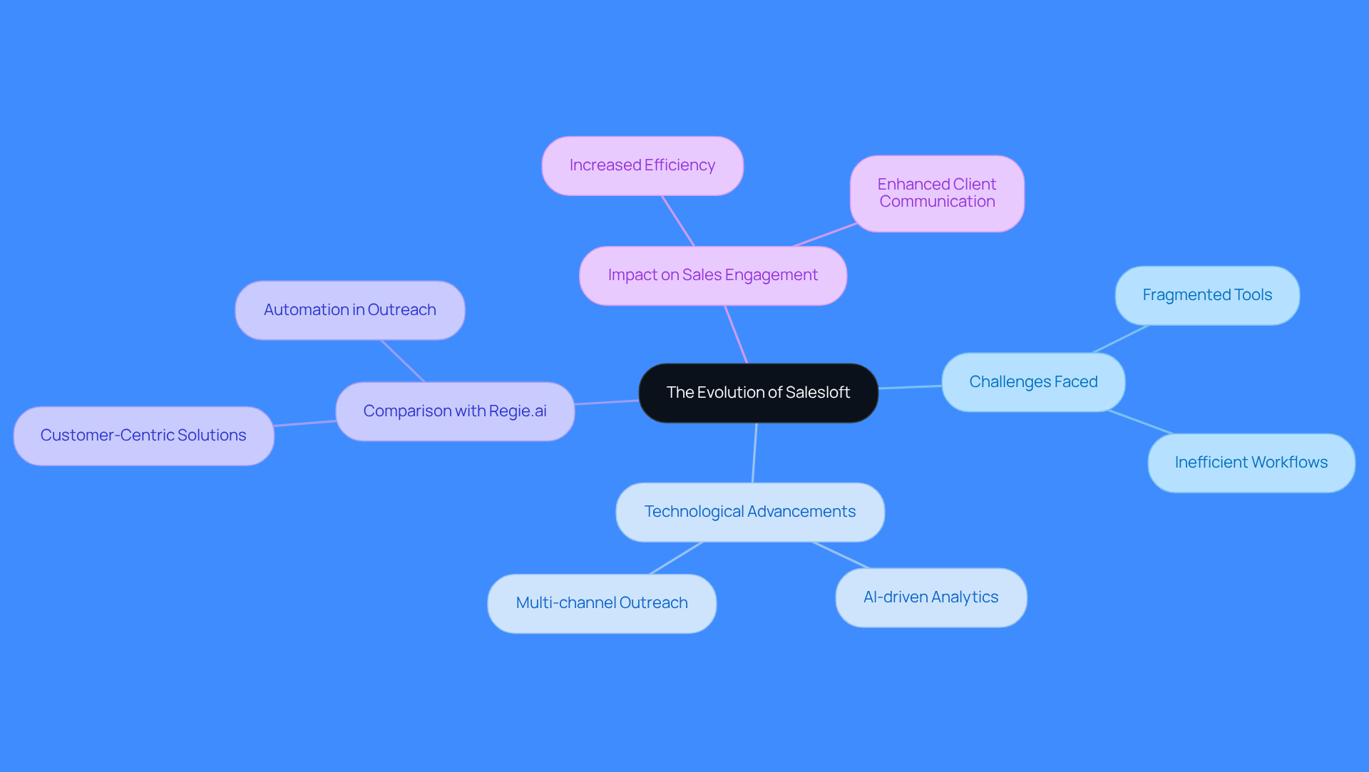 This mindmap starts with Salesloft at the center, branching out to show the challenges it addresses, the technology it incorporates, and how it compares to other platforms. Each branch represents a key aspect of Salesloft's evolution, helping you understand its importance in the sales landscape.