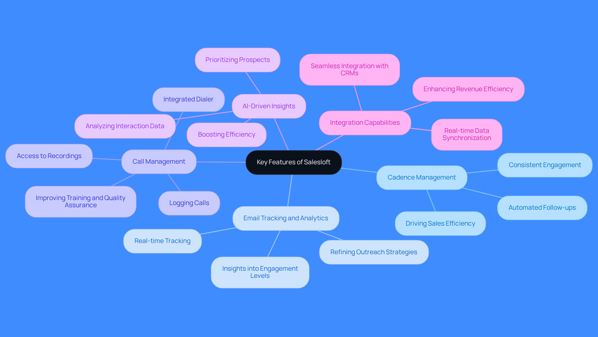 The central node represents Salesloft's features, and each branch shows a specific capability. Follow the branches to see how each feature contributes to improving sales processes and efficiency.