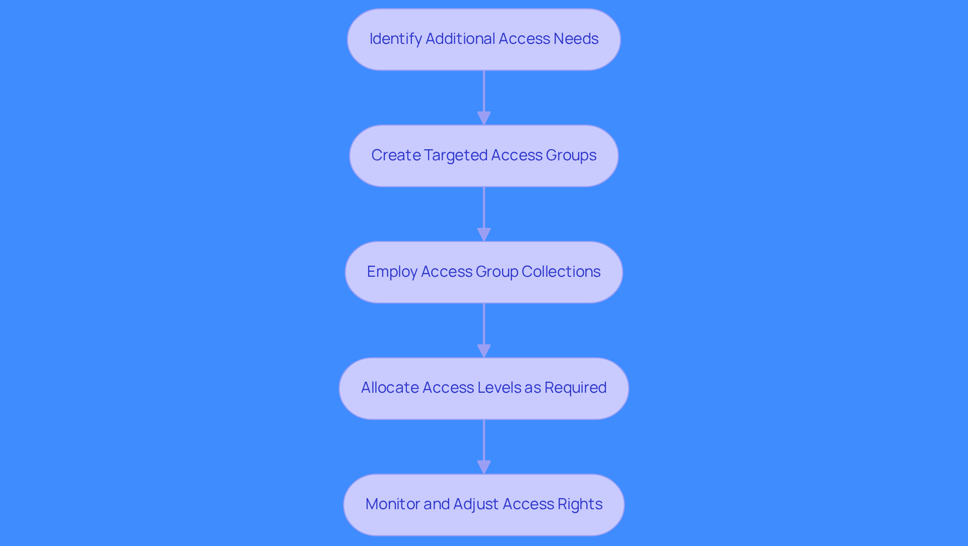 Each box represents a step in the process of managing user access. Follow the arrows to see how each step leads to the next, helping you understand how to effectively utilize permission sets. Each box represents a step in the process of managing user access. Follow the arrows to see how each step leads to the next, helping you understand how to effectively utilize permission sets.