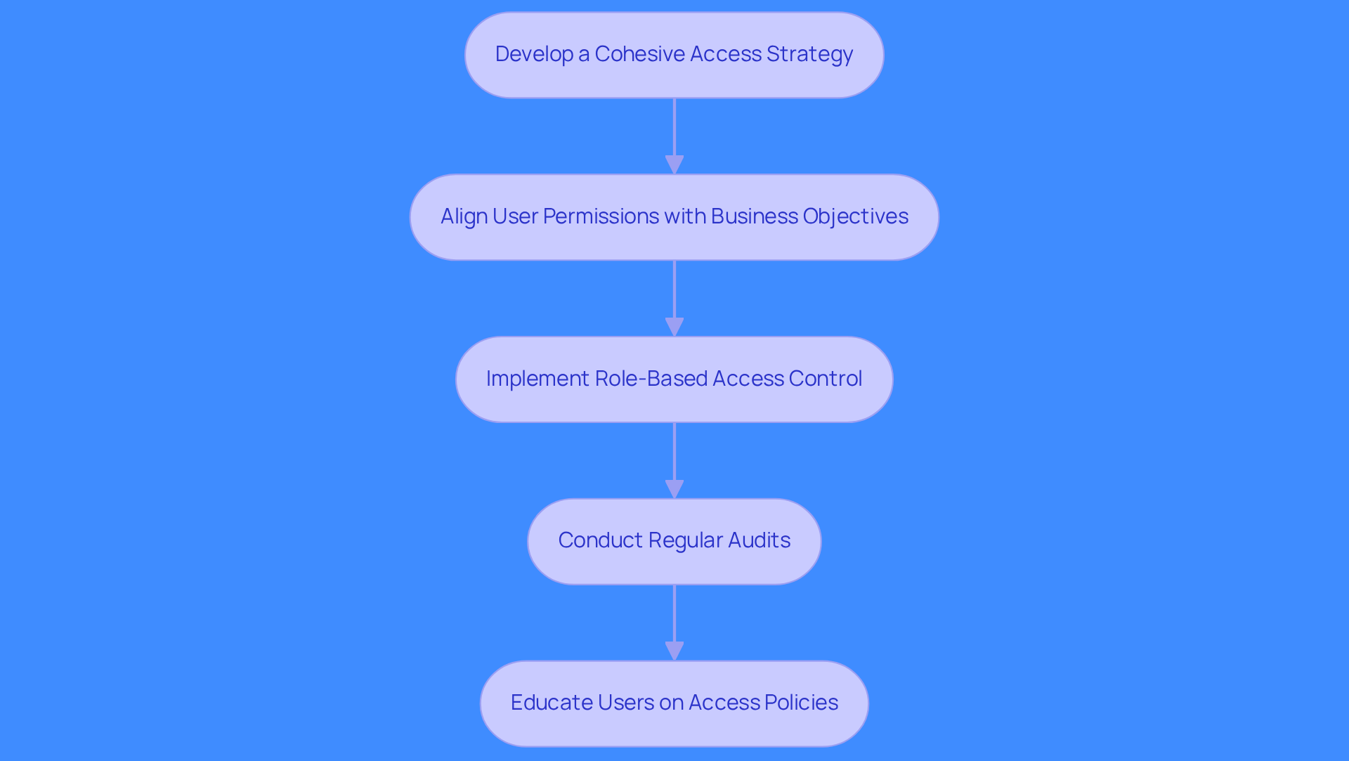This flowchart outlines the steps to create an effective user management strategy. Follow the arrows to see how each step connects to the next, ensuring that sales teams can access the data they need efficiently and securely. This flowchart outlines the steps to create an effective user management strategy. Follow the arrows to see how each step connects to the next, ensuring that sales teams can access the data they need efficiently and securely.