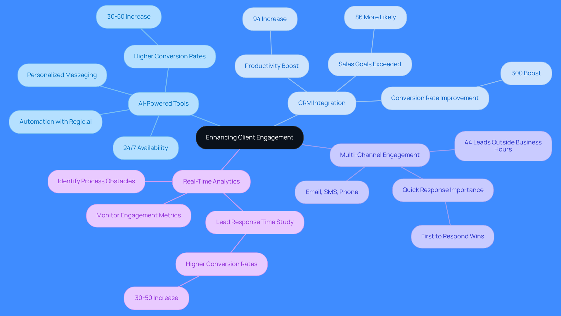 This mindmap shows how different methods contribute to better client engagement. Start at the center with the main goal, then explore each method and its benefits by following the branches. This mindmap shows how different methods contribute to better client engagement. Start at the center with the main goal, then explore each method and its benefits by following the branches.