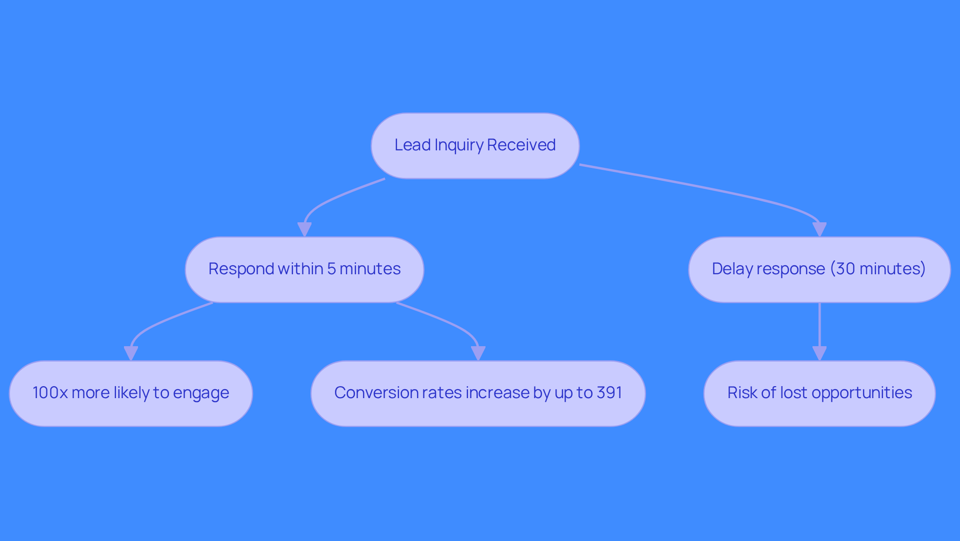 This flowchart shows the journey of a lead inquiry. Quick responses lead to significantly higher engagement and conversion rates, while delays can result in lost opportunities. Follow the arrows to see how timing affects outcomes. This flowchart shows the journey of a lead inquiry. Quick responses lead to significantly higher engagement and conversion rates, while delays can result in lost opportunities. Follow the arrows to see how timing affects outcomes.