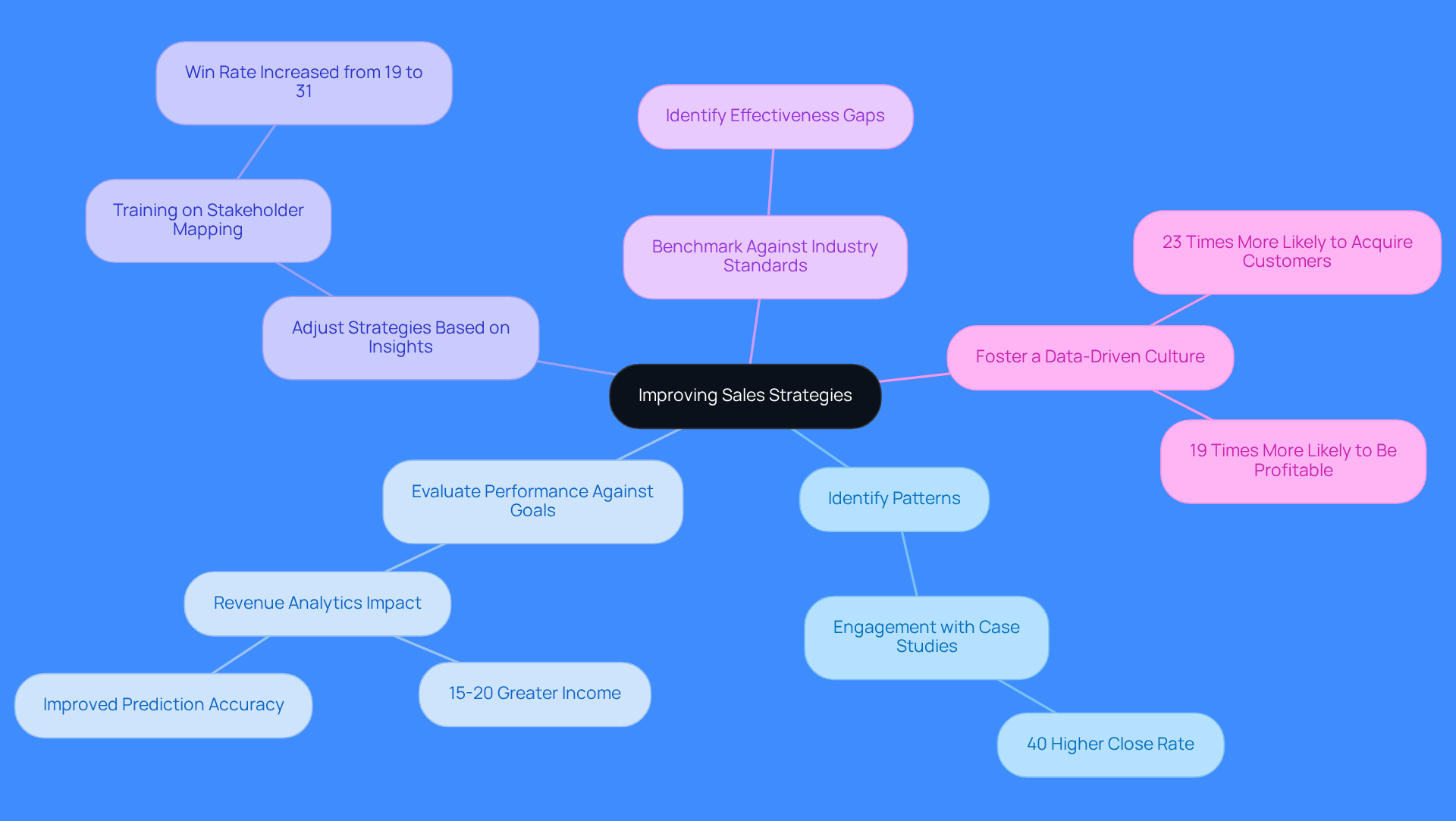 This mindmap starts with the main goal of improving sales strategies at the center. Each branch represents a key aspect that contributes to this goal, with further details provided in sub-branches. Follow the branches to see how each aspect connects to the overall strategy and the insights that support them.