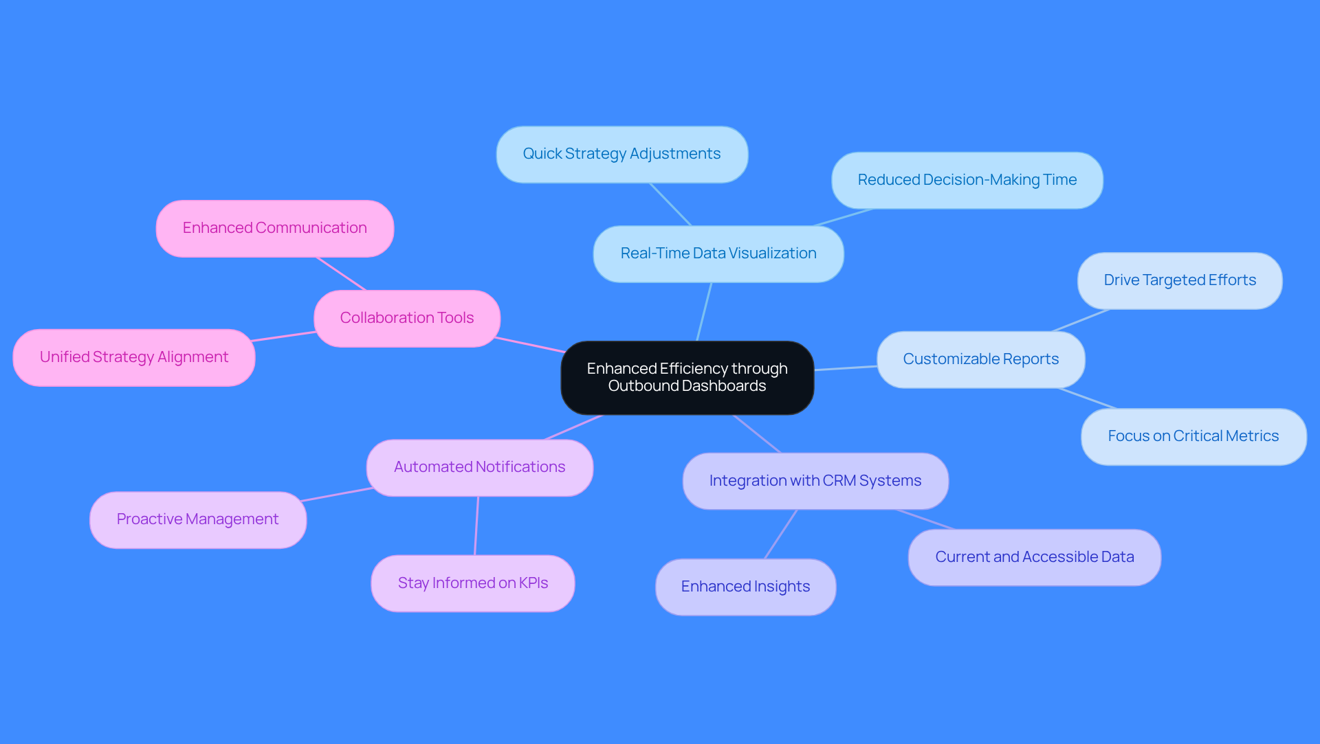 This mindmap illustrates how various features of outbound dashboards contribute to improving sales team efficiency. Start at the center with the main goal, then explore each feature and its benefits by following the branches outward.