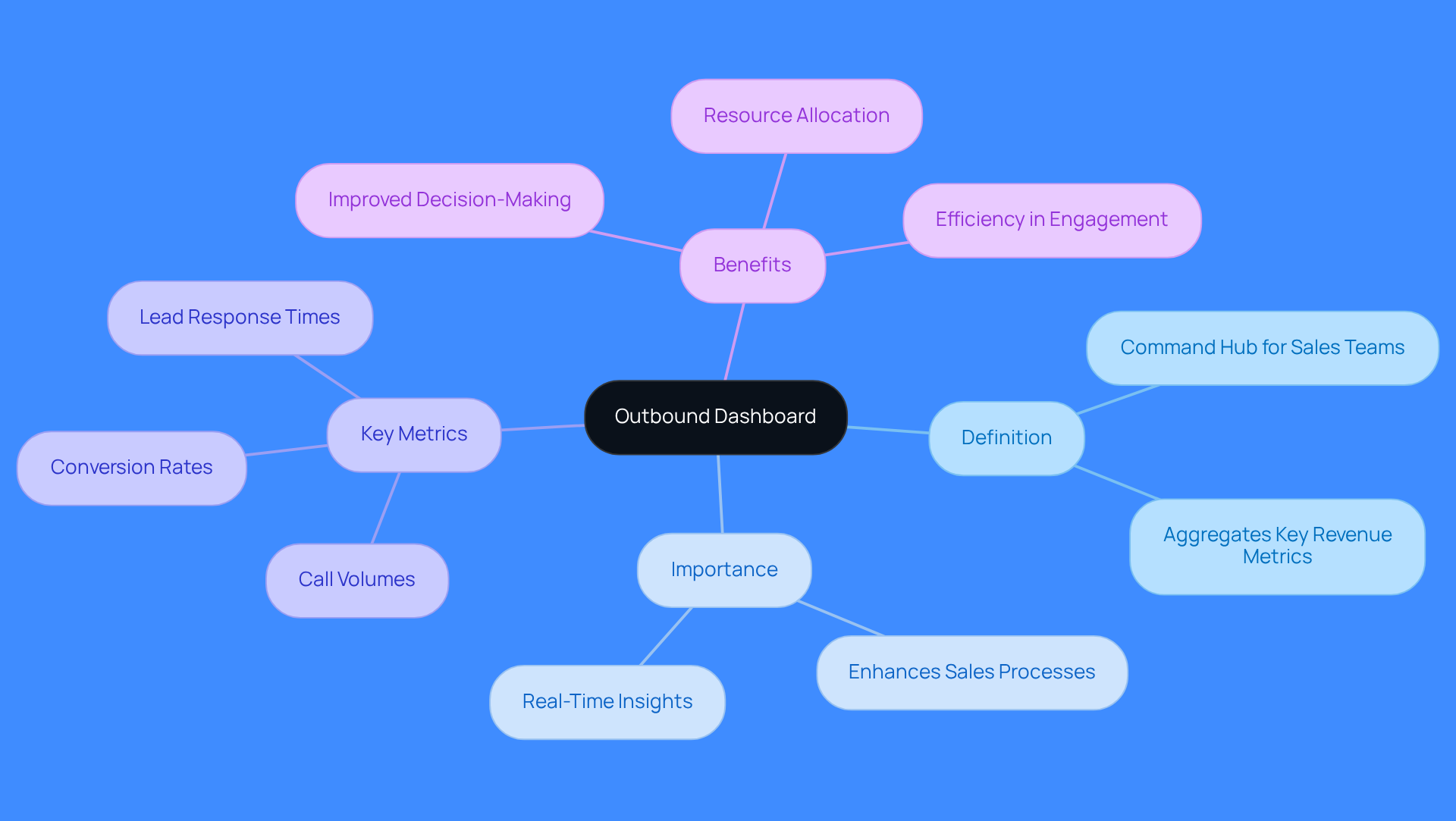 This mindmap starts with the outbound dashboard at the center, showing how it connects to its definition, importance, key metrics, and benefits. Each branch represents a different aspect, helping you see how they all relate to the main idea.