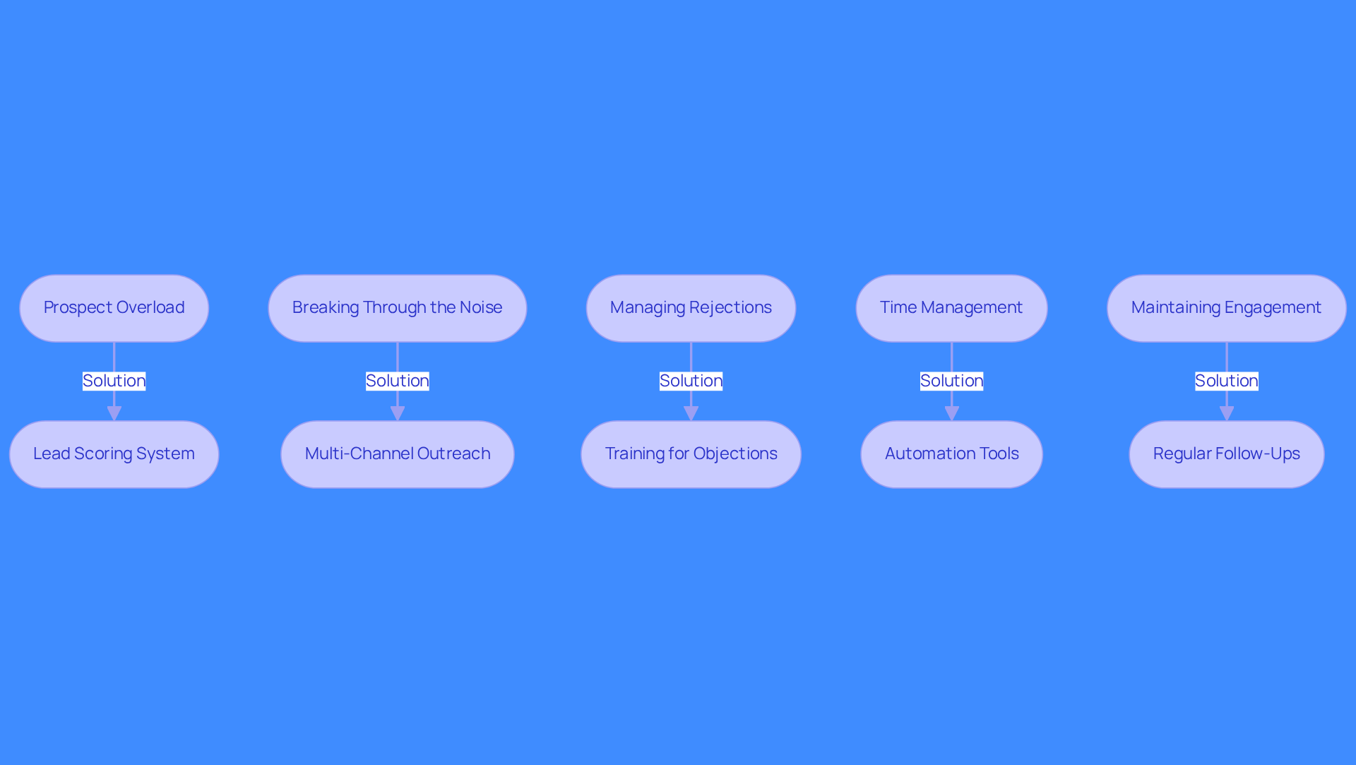 Each box represents a challenge faced in outbound sales, with arrows showing how each challenge can be addressed with specific strategies. Follow the flow to see how tackling these challenges can lead to better sales outcomes. Each box represents a challenge faced in outbound sales, with arrows showing how each challenge can be addressed with specific strategies. Follow the flow to see how tackling these challenges can lead to better sales outcomes.