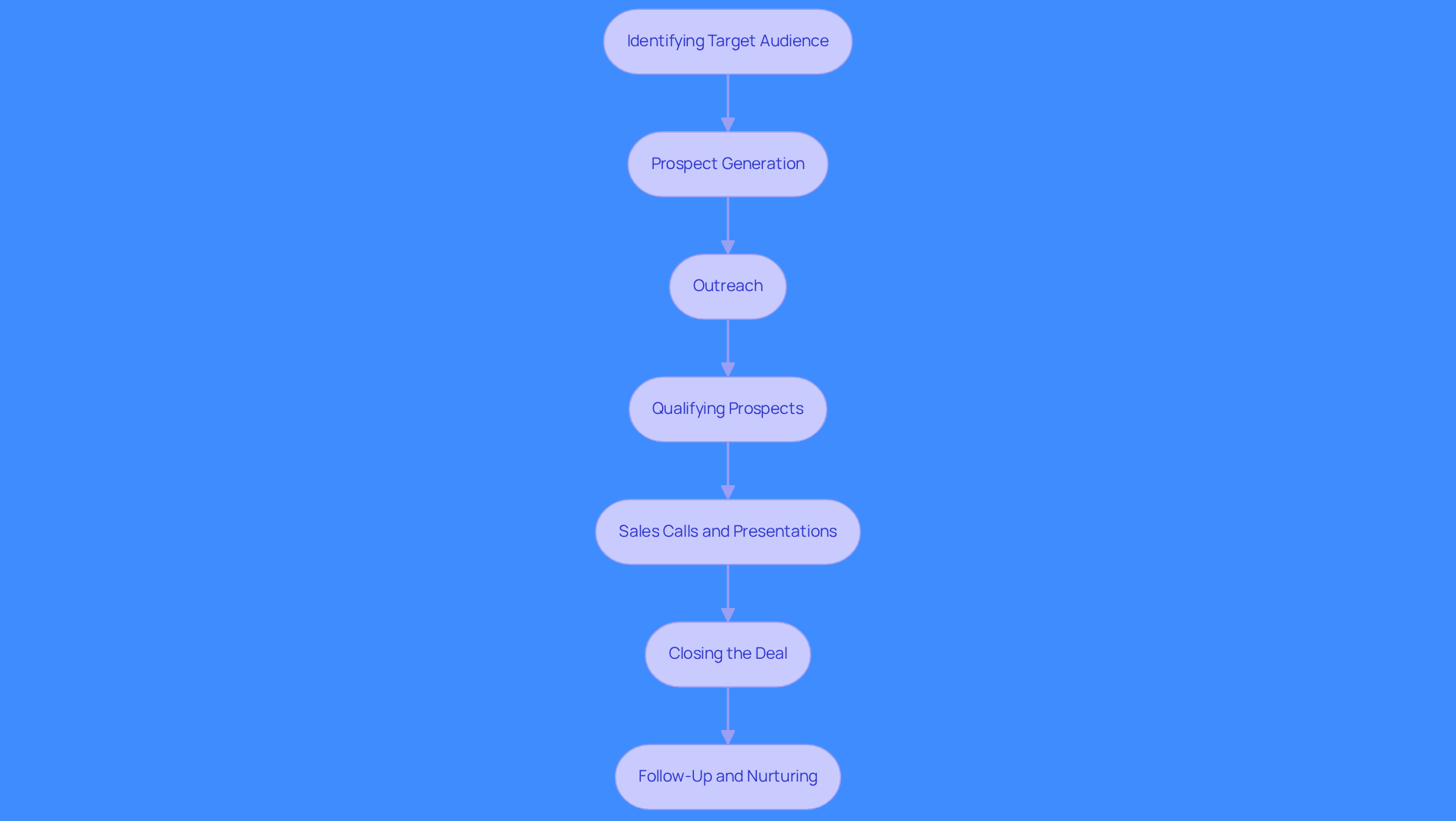 Each box represents a key stage in the outbound sales process. Follow the arrows to see how each stage leads to the next, helping you understand the complete journey from identifying potential customers to closing deals and nurturing relationships.