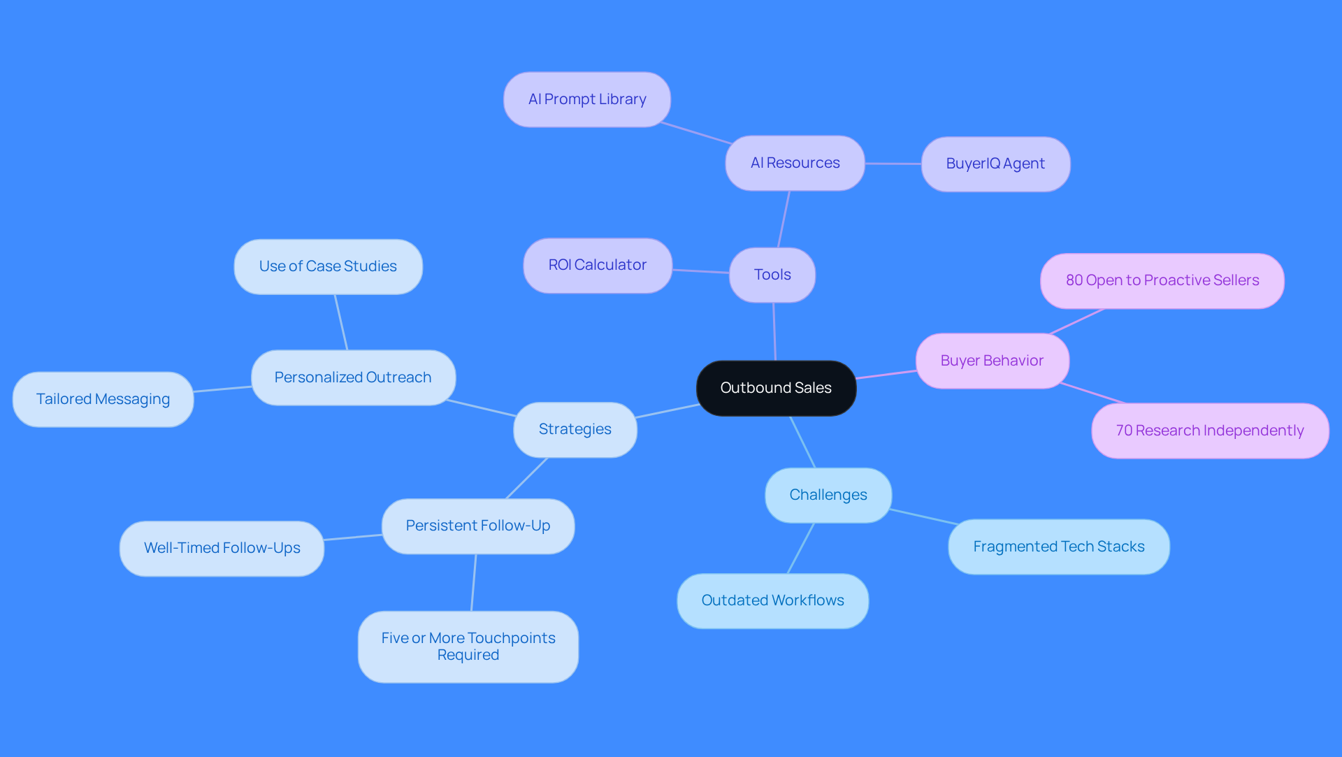 This mindmap illustrates the essential components of outbound sales. Start at the center with the main idea, then explore the branches to see the challenges, strategies, and tools that contribute to successful outbound marketing. This mindmap illustrates the essential components of outbound sales. Start at the center with the main idea, then explore the branches to see the challenges, strategies, and tools that contribute to successful outbound marketing.