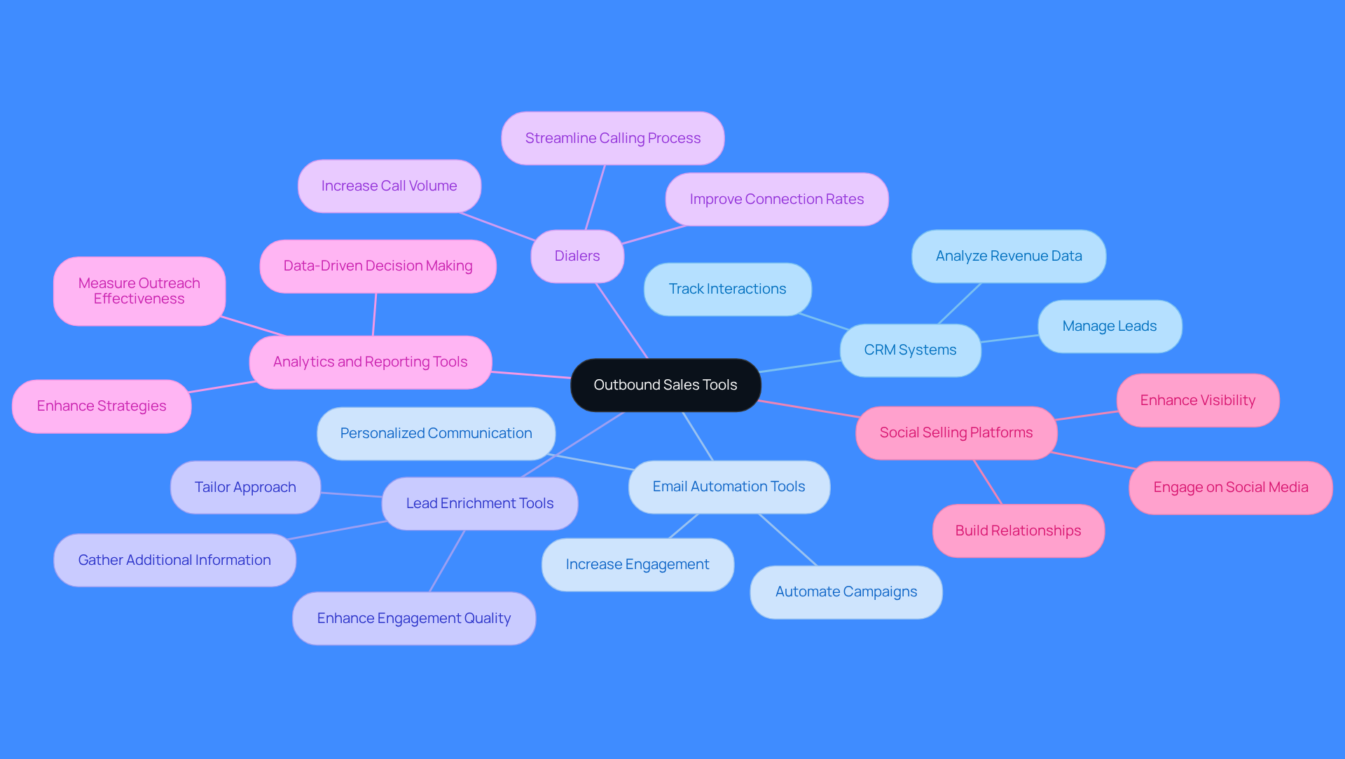 This mindmap shows various tools that can help improve outbound sales. Each branch represents a different tool, and the sub-branches highlight what each tool does. Follow the branches to see how these tools can work together to boost your sales efforts. This mindmap shows various tools that can help improve outbound sales. Each branch represents a different tool, and the sub-branches highlight what each tool does. Follow the branches to see how these tools can work together to boost your sales efforts.