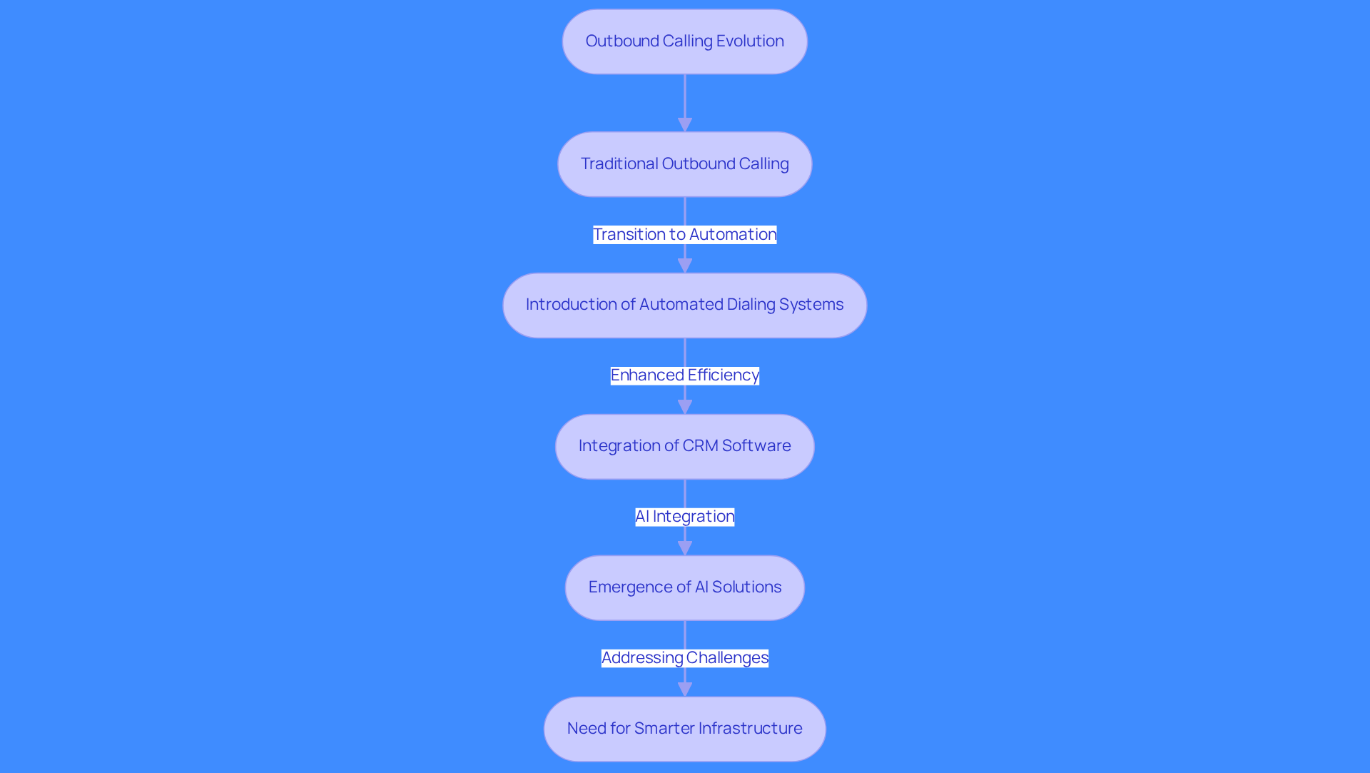 This flowchart illustrates how outbound calling has changed over time. Each box represents a key stage in its evolution, showing how businesses have adapted to new technologies and the challenges they face along the way. This flowchart illustrates how outbound calling has changed over time. Each box represents a key stage in its evolution, showing how businesses have adapted to new technologies and the challenges they face along the way.