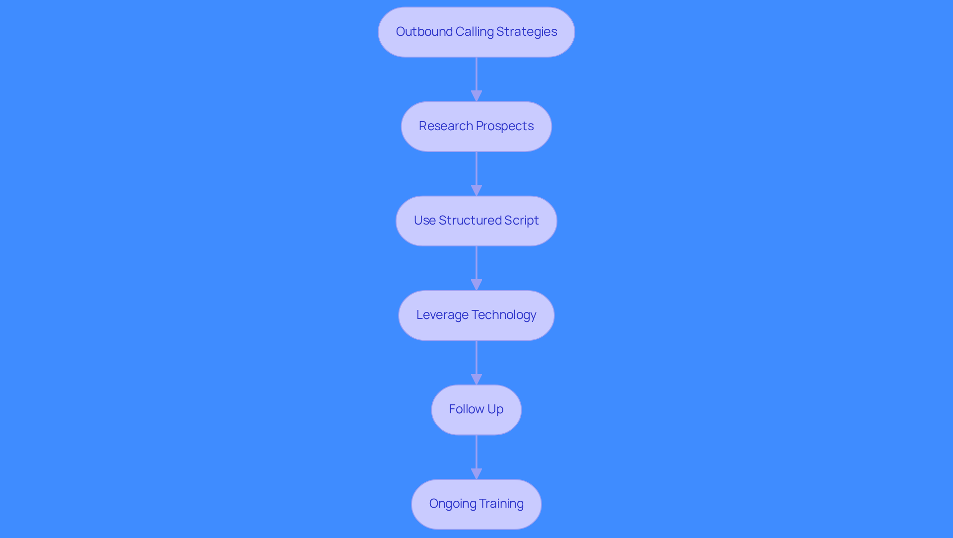 This flowchart outlines the key strategies for successful outbound calling. Start at the top with the main strategy, then follow the arrows to see each step in the process. Each box represents an important action to take, helping sales reps understand how to improve their calling effectiveness. This flowchart outlines the key strategies for successful outbound calling. Start at the top with the main strategy, then follow the arrows to see each step in the process. Each box represents an important action to take, helping sales reps understand how to improve their calling effectiveness.