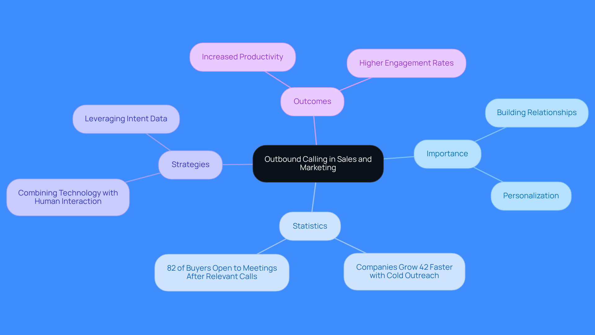 This mindmap illustrates the key aspects of outbound calling. Start at the center with the main topic, then explore the branches to see its importance, relevant statistics, effective strategies, and the outcomes of implementing these tactics. Each branch represents a different facet of how outbound calling can enhance sales and marketing efforts. This mindmap illustrates the key aspects of outbound calling. Start at the center with the main topic, then explore the branches to see its importance, relevant statistics, effective strategies, and the outcomes of implementing these tactics. Each branch represents a different facet of how outbound calling can enhance sales and marketing efforts.