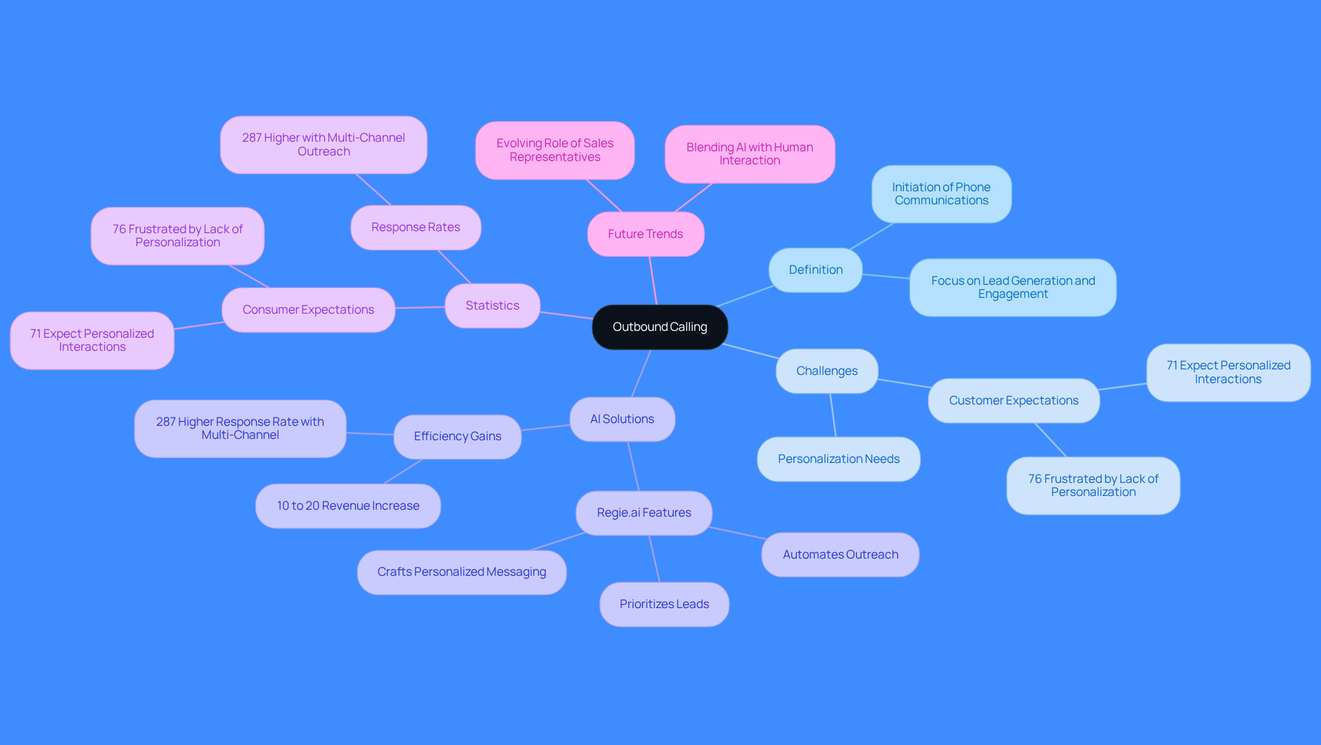 This mindmap starts with the main idea of outbound calling at the center. Each branch represents a different aspect of the topic, such as challenges faced by sales teams and how AI tools can help. The statistics show the importance of personalization and multi-channel outreach, making it clear how these elements connect to the overall concept. This mindmap starts with the main idea of outbound calling at the center. Each branch represents a different aspect of the topic, such as challenges faced by sales teams and how AI tools can help. The statistics show the importance of personalization and multi-channel outreach, making it clear how these elements connect to the overall concept.