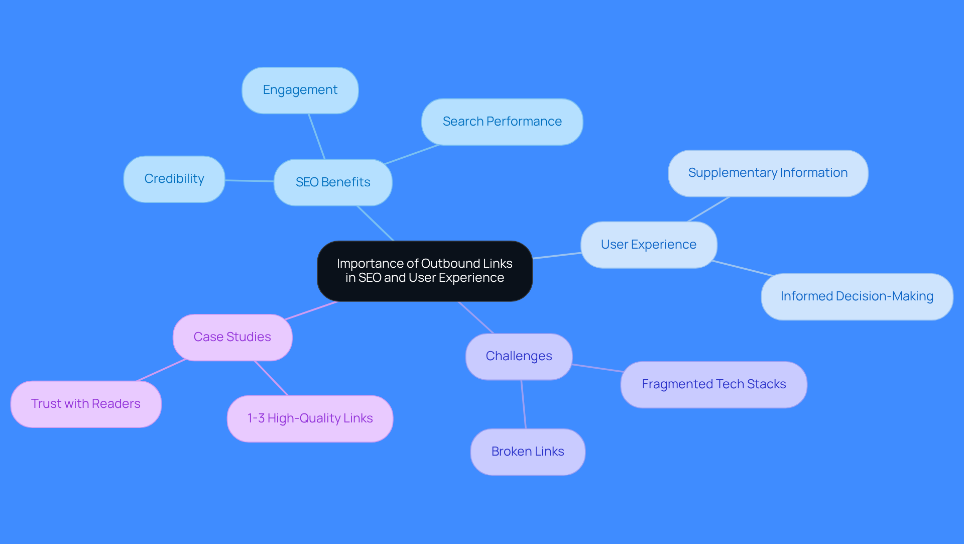 This mindmap illustrates how outbound links impact SEO and user experience. Each branch represents a key area of discussion, showing how they connect to the central theme. Explore the branches to understand the benefits, challenges, and real-world examples of effective linking strategies. This mindmap illustrates how outbound links impact SEO and user experience. Each branch represents a key area of discussion, showing how they connect to the central theme. Explore the branches to understand the benefits, challenges, and real-world examples of effective linking strategies.
