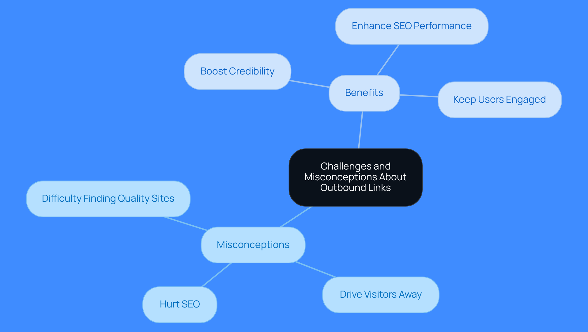 The central node represents the main topic, while the branches show common misconceptions and the benefits of outbound links. Each sub-node provides specific insights, helping you understand how to effectively use outbound links in your strategy. The central node represents the main topic, while the branches show common misconceptions and the benefits of outbound links. Each sub-node provides specific insights, helping you understand how to effectively use outbound links in your strategy.