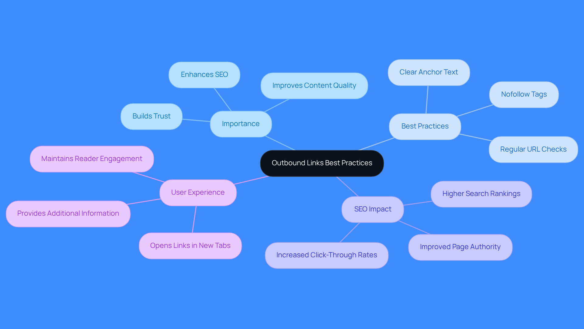 This mindmap starts with the main topic of outbound links and branches out into important areas to consider. Each branch represents a key aspect of using outbound links effectively, helping you see how they relate to improving user experience and SEO. This mindmap starts with the main topic of outbound links and branches out into important areas to consider. Each branch represents a key aspect of using outbound links effectively, helping you see how they relate to improving user experience and SEO.