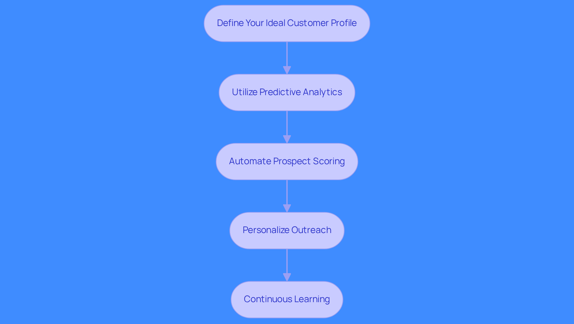 Each box represents a key strategy in the lead generation process. Follow the arrows to see how each step leads to the next, helping businesses effectively implement AI for better prospecting and conversions.