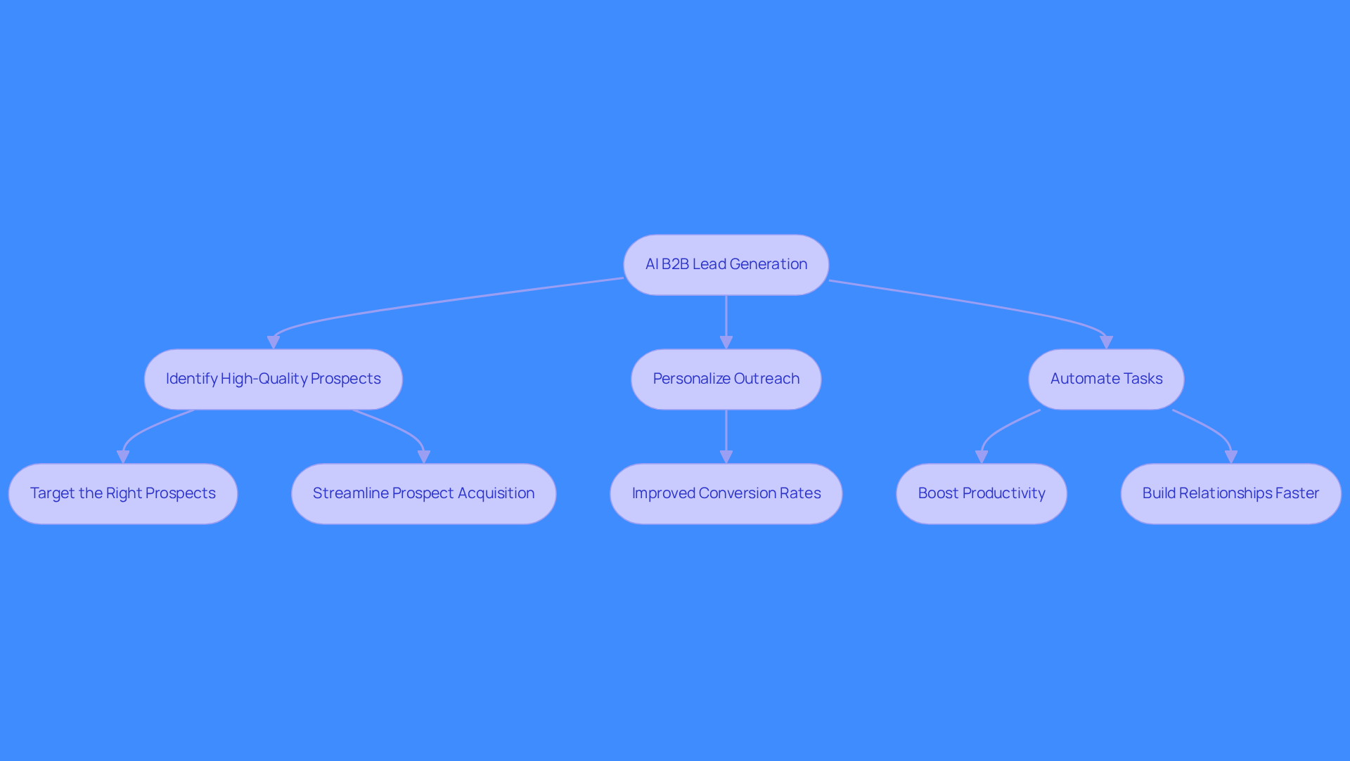 This flowchart illustrates the steps involved in AI B2B lead generation. Start with the main concept at the top, then follow the arrows to see how each step contributes to better sales outcomes. Each box represents a key action or benefit, making it easy to understand how they connect.