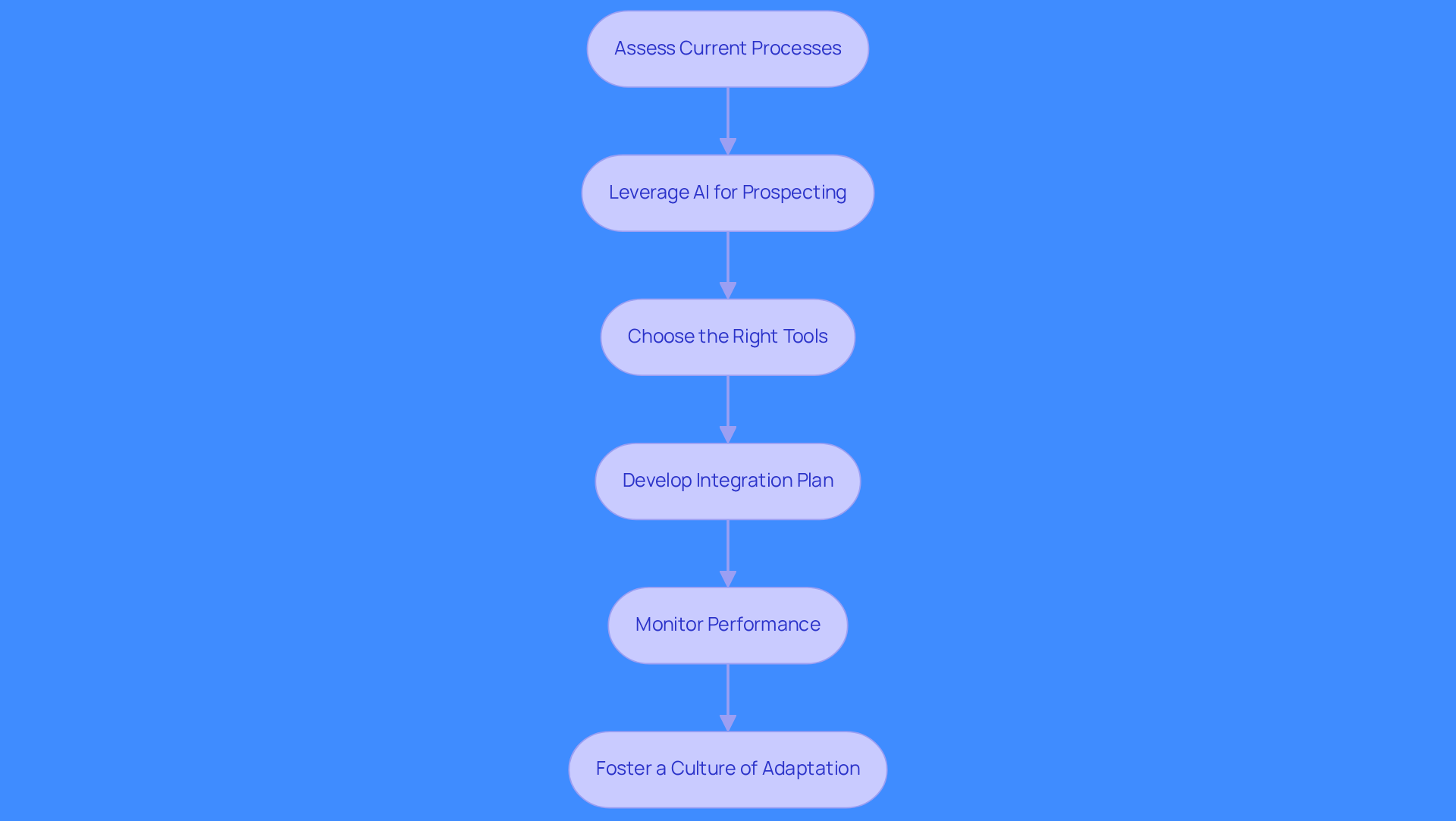 This flowchart guides you through the steps to successfully integrate AI tools into your sales processes. Each box represents a key step, and the arrows show how to move from one step to the next. Follow the flow to understand how to assess, implement, and adapt AI tools for better sales outcomes. This flowchart guides you through the steps to successfully integrate AI tools into your sales processes. Each box represents a key step, and the arrows show how to move from one step to the next. Follow the flow to understand how to assess, implement, and adapt AI tools for better sales outcomes.