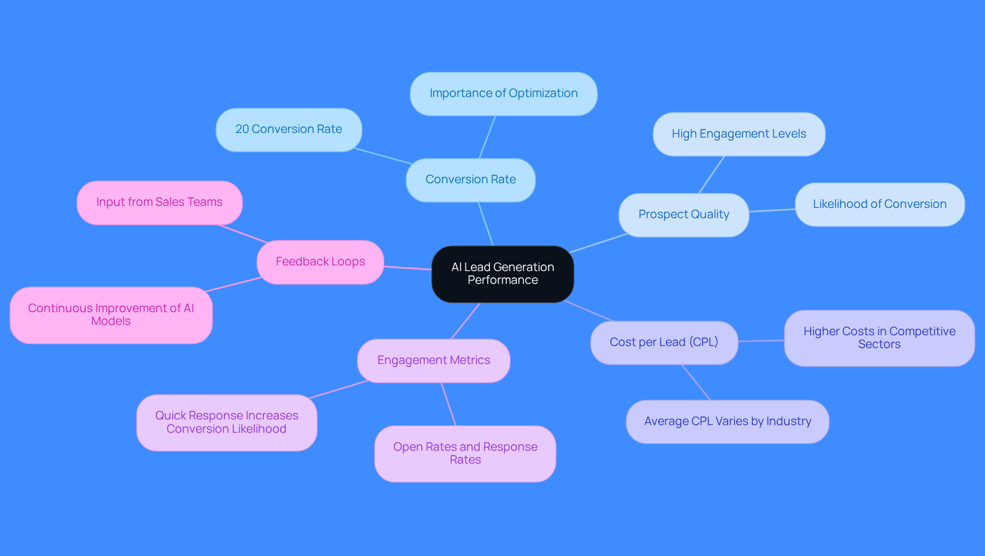 This mindmap starts with the main topic in the center and branches out to show important metrics. Each branch represents a different aspect of lead generation performance, helping you see how they relate to each other and contribute to improving your strategies.
