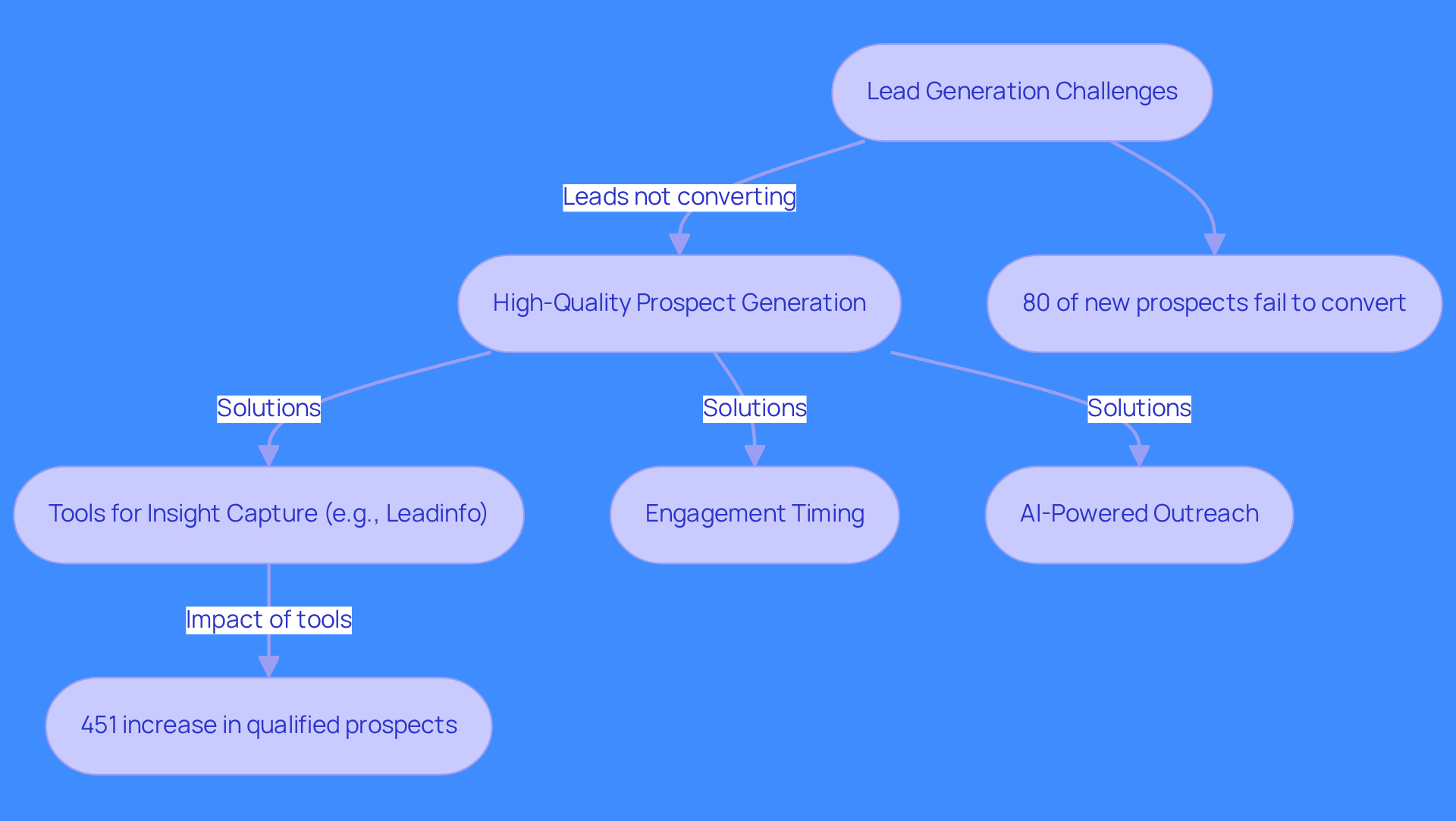 This flowchart illustrates the key components of effective lead generation. Follow the arrows to see how challenges lead to solutions, and note the statistics that highlight the importance of timely engagement and the use of technology.