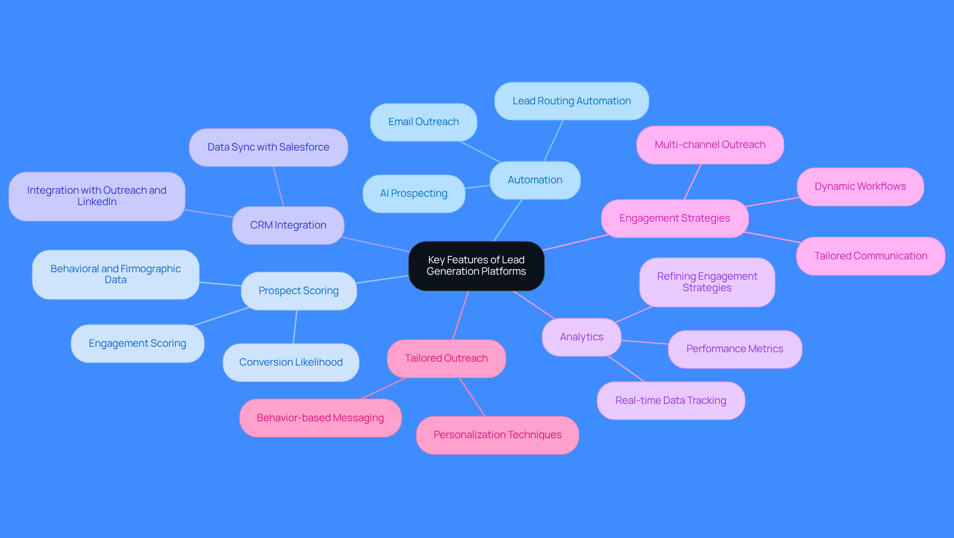 The central node represents the overall topic, while the branches show the main features of lead generation platforms. Each sub-branch provides more detail about how these features work and their benefits, helping you understand the complete picture of what makes these platforms effective.