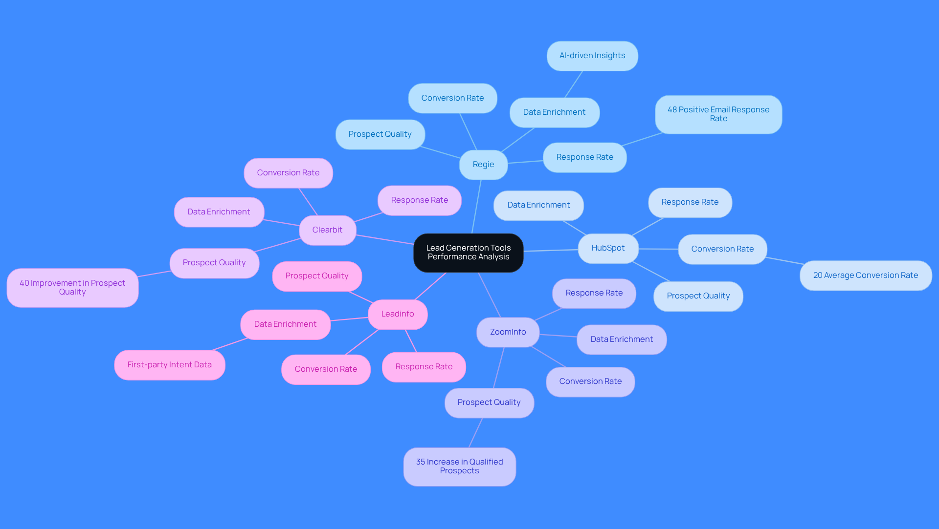 This mindmap shows various lead generation tools and their performance metrics. Each branch represents a different tool, and the sub-branches detail specific metrics that highlight their effectiveness. Follow the branches to see how each tool compares in terms of engagement and conversion rates.