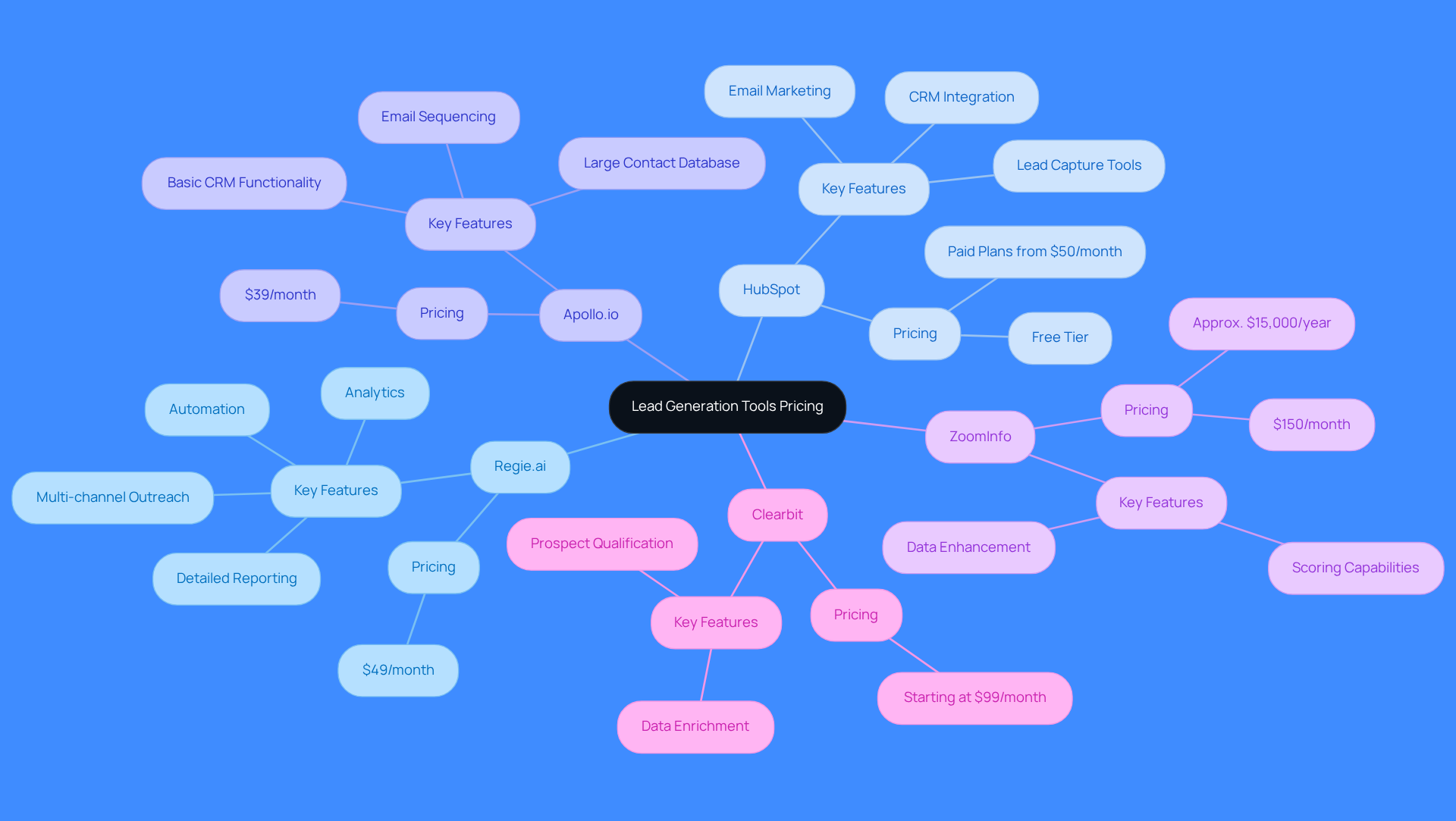 This mindmap shows the pricing and features of various lead generation tools. Each main branch represents a tool, and the sub-branches detail their pricing and key features. This layout helps you quickly compare what each tool offers and at what cost.