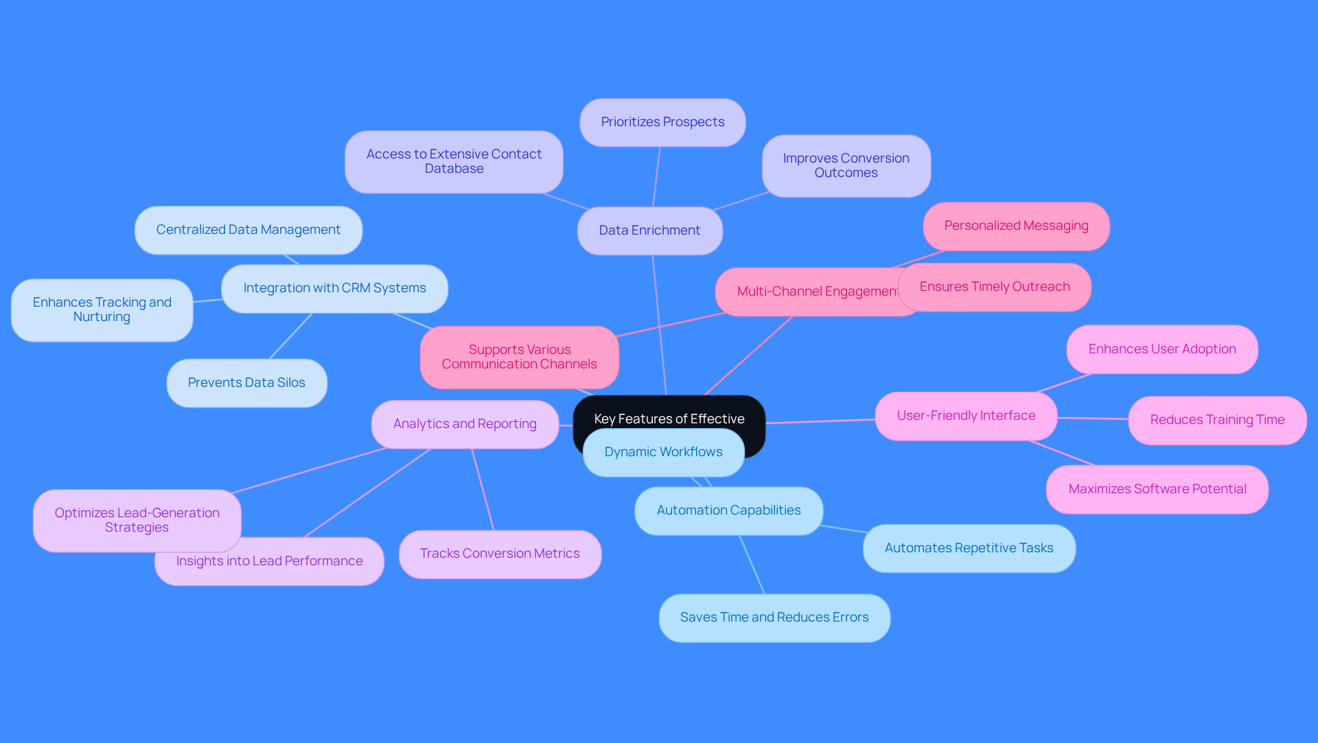 This mindmap starts with the central idea of effective lead-gen software and branches out into its key features. Each branch represents a feature, and the sub-branches provide more details about what makes each feature important. Follow the branches to see how these features work together to improve lead generation. This mindmap starts with the central idea of effective lead-gen software and branches out into its key features. Each branch represents a feature, and the sub-branches provide more details about what makes each feature important. Follow the branches to see how these features work together to improve lead generation.