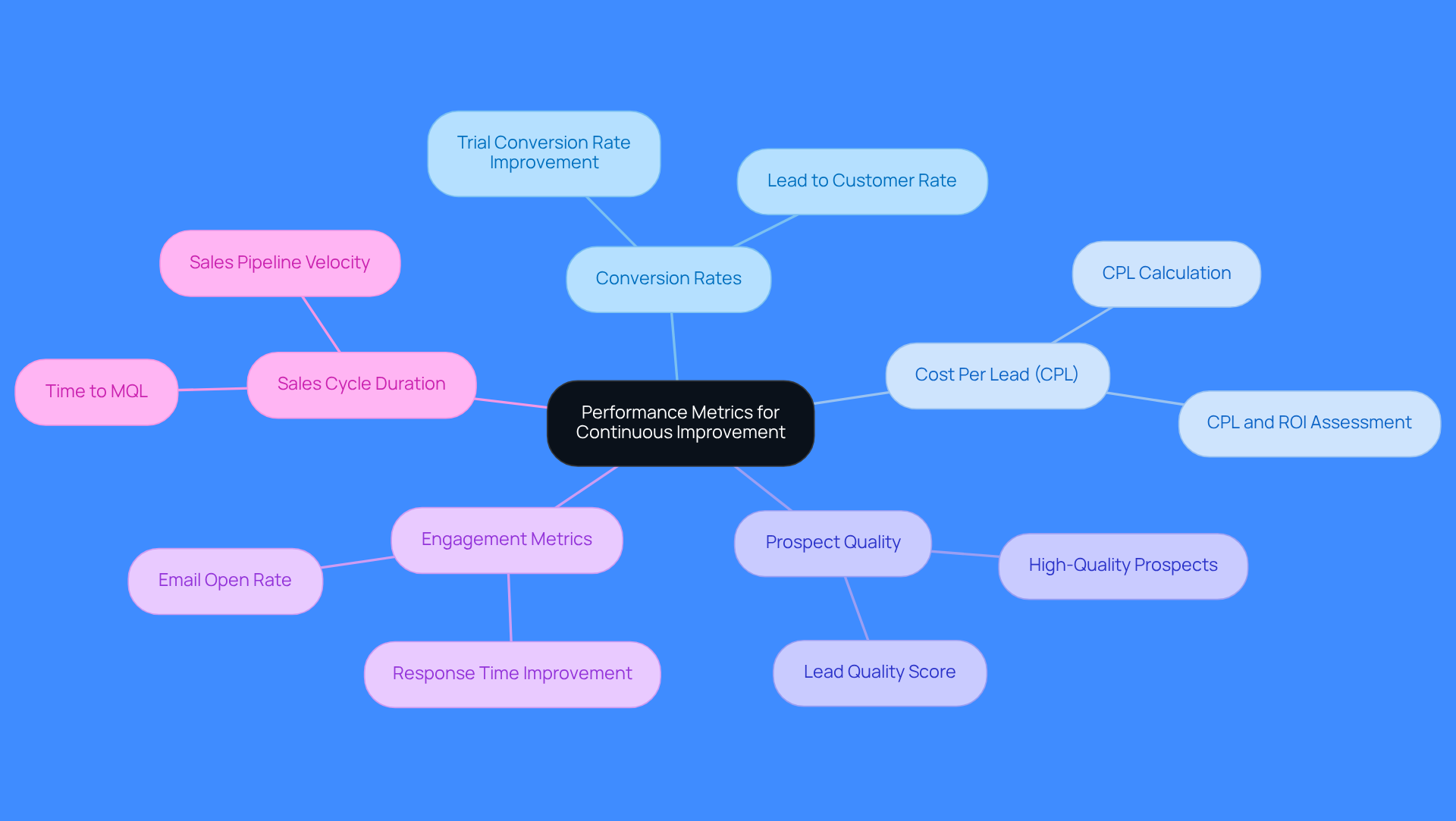 This mindmap starts with the main idea of improving lead generation through performance metrics. Each branch represents a different metric, and the sub-branches provide insights or examples related to that metric. Follow the branches to see how each metric contributes to the overall goal of continuous improvement. This mindmap starts with the main idea of improving lead generation through performance metrics. Each branch represents a different metric, and the sub-branches provide insights or examples related to that metric. Follow the branches to see how each metric contributes to the overall goal of continuous improvement.