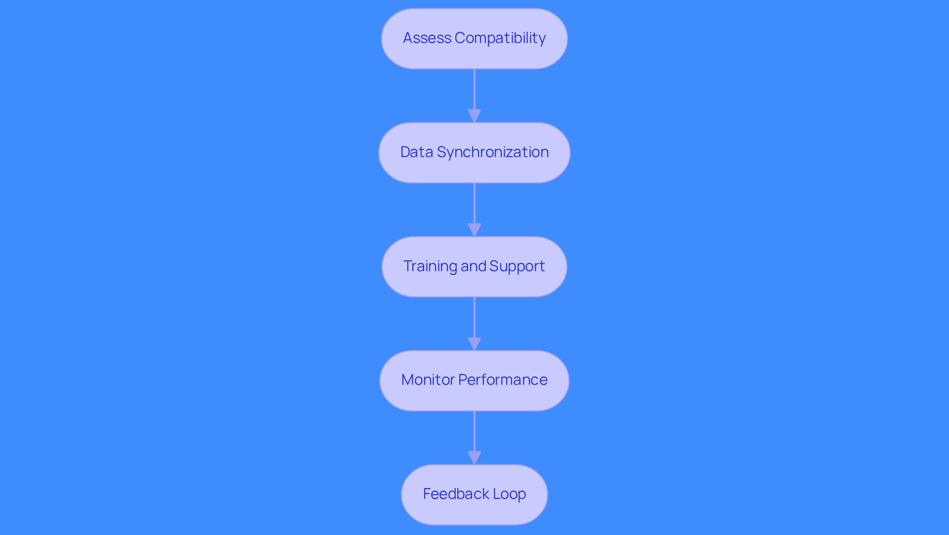 Each box represents a step in the integration process. Follow the arrows to see how each practice builds on the previous one, leading to seamless operations and improved revenue growth. Each box represents a step in the integration process. Follow the arrows to see how each practice builds on the previous one, leading to seamless operations and improved revenue growth.