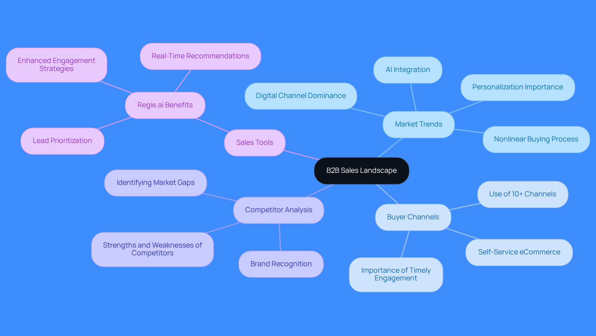 This mindmap starts with the central idea of the B2B sales landscape and branches out into important themes. Each branch represents a key area of focus, helping you see how they connect and contribute to a comprehensive understanding of B2B sales. This mindmap starts with the central idea of the B2B sales landscape and branches out into important themes. Each branch represents a key area of focus, helping you see how they connect and contribute to a comprehensive understanding of B2B sales.
