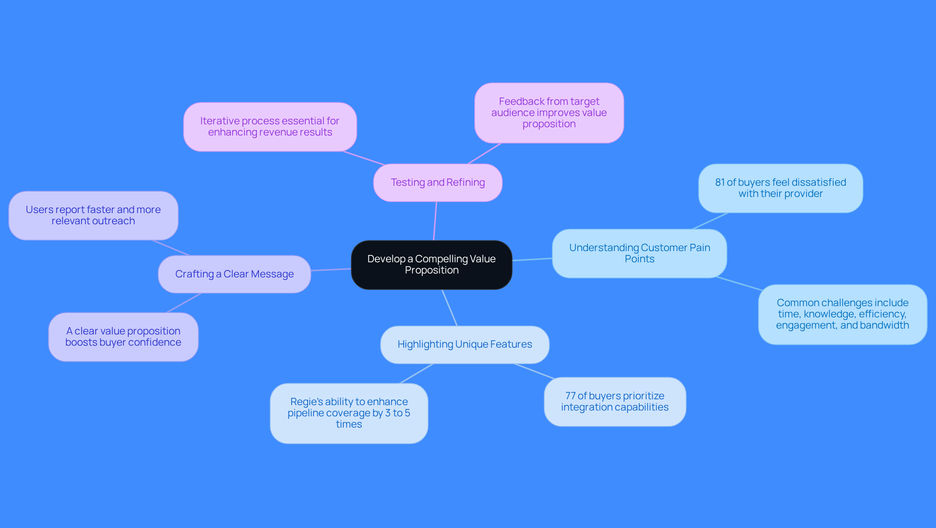This mindmap illustrates the key components of creating a strong value proposition. Start at the center with the main idea, then explore each branch to see how understanding customer needs, highlighting unique features, crafting messages, and testing ideas all contribute to a successful strategy. This mindmap illustrates the key components of creating a strong value proposition. Start at the center with the main idea, then explore each branch to see how understanding customer needs, highlighting unique features, crafting messages, and testing ideas all contribute to a successful strategy.