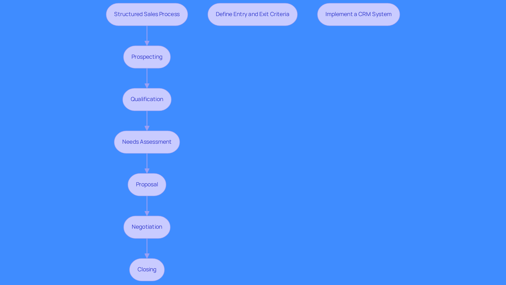 This flowchart outlines the steps in a structured sales process. Each box represents a phase in the sales journey, and the arrows show how you move from one phase to the next. Pay attention to the side notes for important criteria and tools that enhance each phase. This flowchart outlines the steps in a structured sales process. Each box represents a phase in the sales journey, and the arrows show how you move from one phase to the next. Pay attention to the side notes for important criteria and tools that enhance each phase.