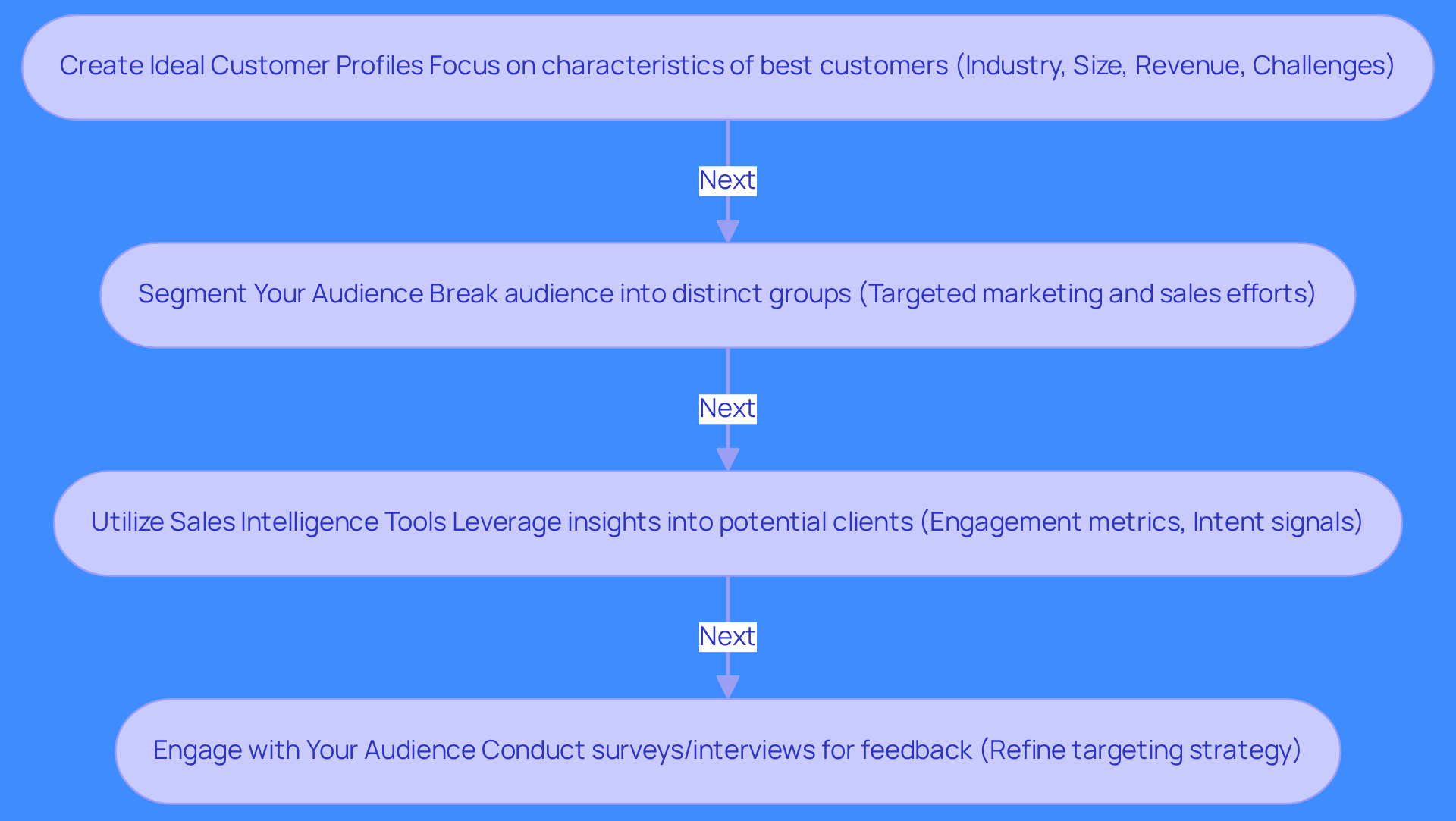 Each box represents a step in the process of defining your target audience. Follow the arrows to see how each step builds on the previous one, helping you connect with the right prospects more effectively. Each box represents a step in the process of defining your target audience. Follow the arrows to see how each step builds on the previous one, helping you connect with the right prospects more effectively.