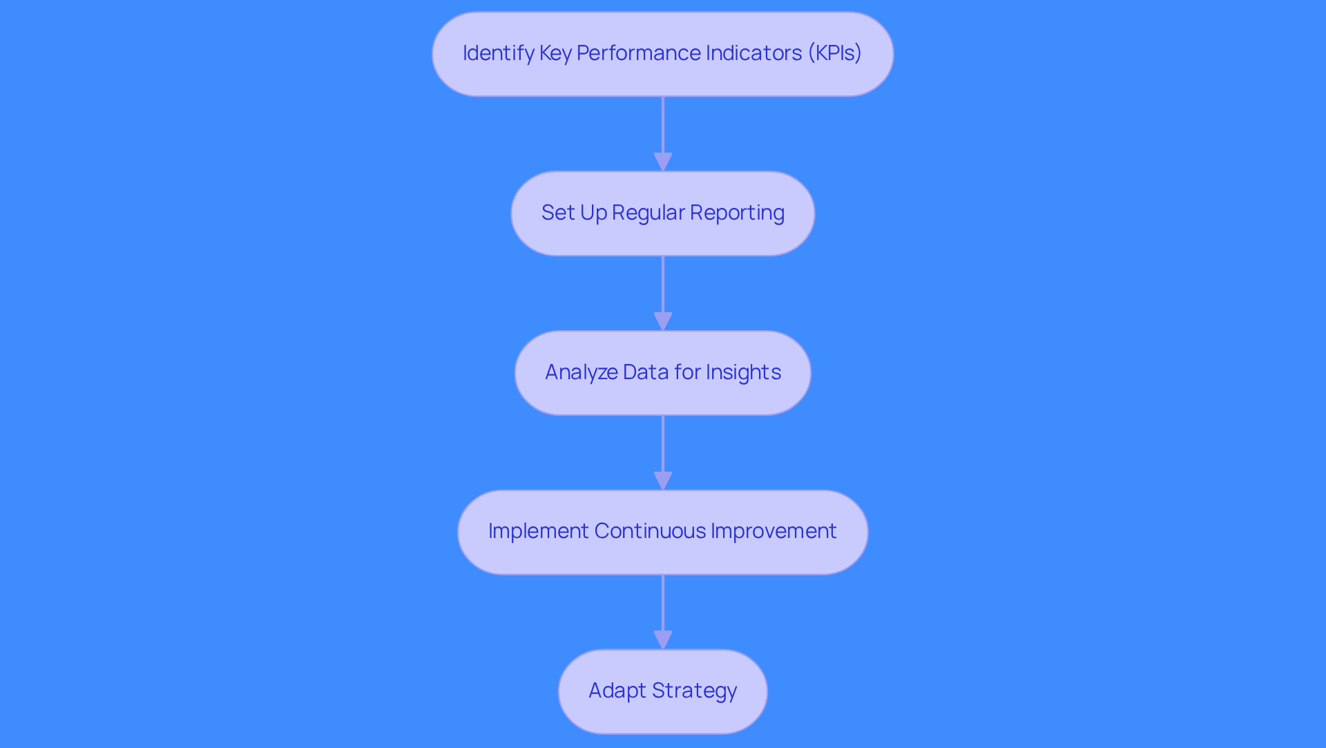 This flowchart outlines the steps to measure and optimize sales performance. Start at the top with identifying KPIs, then follow the arrows down through each step to see how they connect and build on each other. Each step is crucial for improving your marketing strategy and revenue growth. This flowchart outlines the steps to measure and optimize sales performance. Start at the top with identifying KPIs, then follow the arrows down through each step to see how they connect and build on each other. Each step is crucial for improving your marketing strategy and revenue growth.