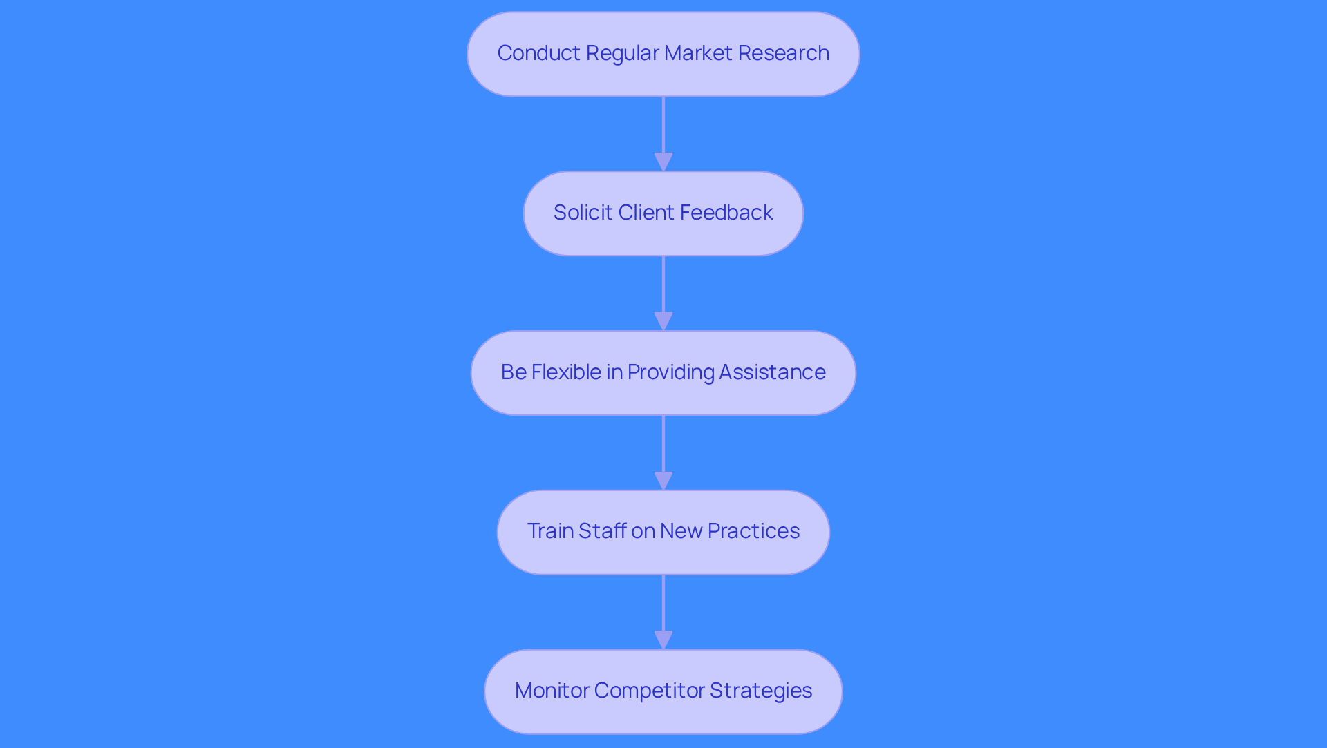 Each box represents a strategy to improve how companies meet client needs. Follow the arrows to see the recommended steps for adapting to evolving customer expectations. Each box represents a strategy to improve how companies meet client needs. Follow the arrows to see the recommended steps for adapting to evolving customer expectations.