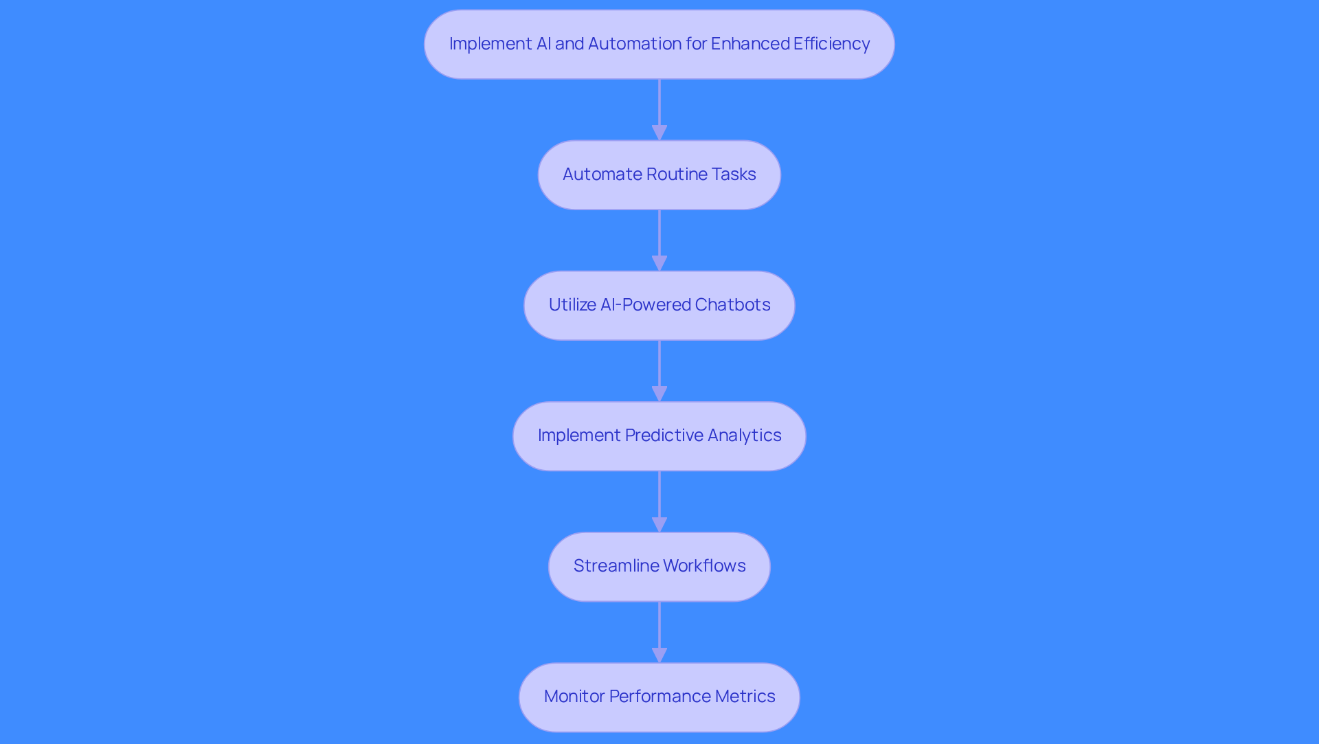 This flowchart outlines the key practices for improving efficiency in contact centers through AI and automation. Each box represents a step you can take, and the arrows show how these steps connect to create a more efficient workflow. This flowchart outlines the key practices for improving efficiency in contact centers through AI and automation. Each box represents a step you can take, and the arrows show how these steps connect to create a more efficient workflow.