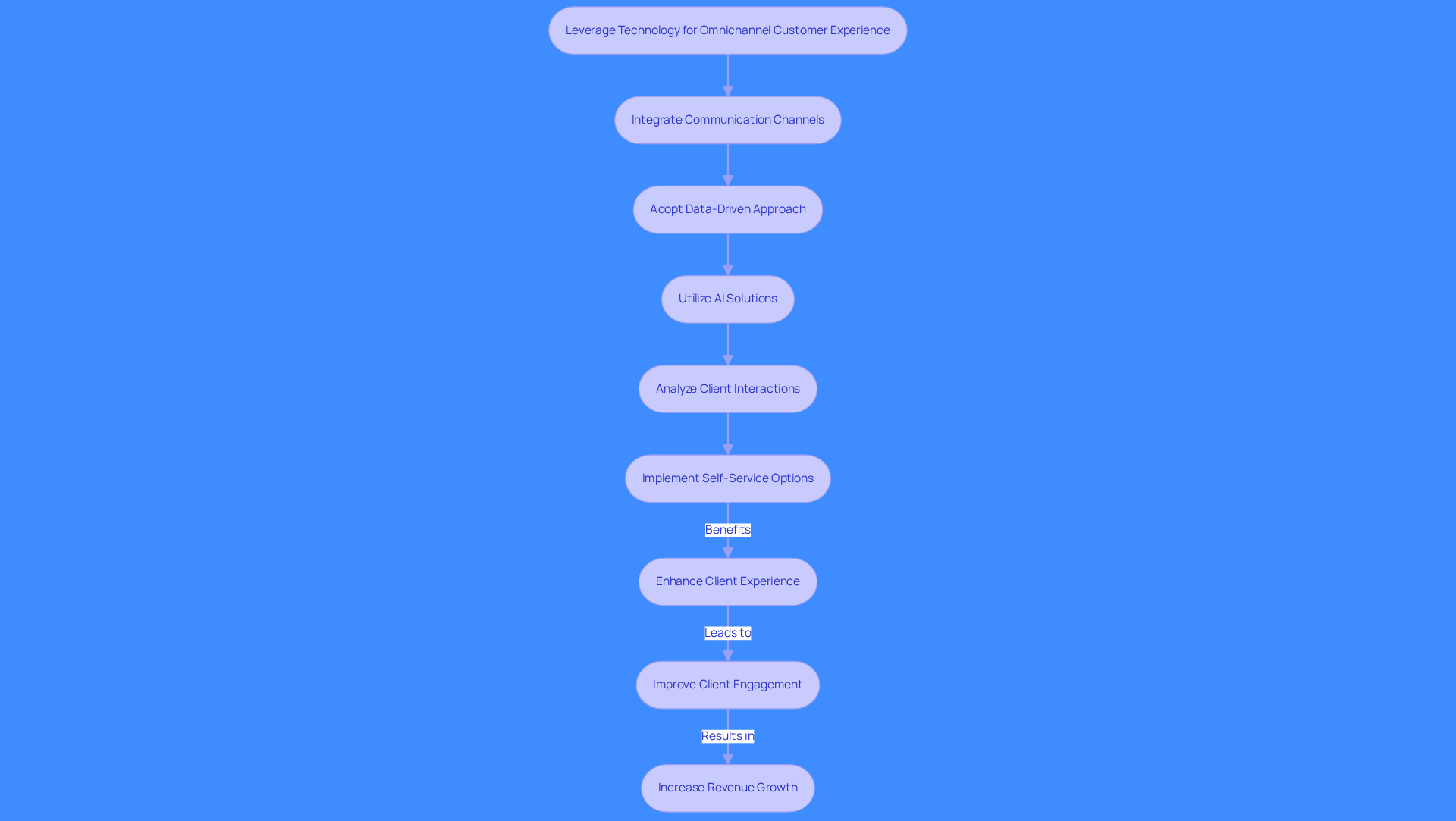 This flowchart outlines the steps sales teams can take to improve customer experience using technology. Each box represents a strategy, and the arrows show how these strategies connect and build upon each other to create a seamless experience for clients. This flowchart outlines the steps sales teams can take to improve customer experience using technology. Each box represents a strategy, and the arrows show how these strategies connect and build upon each other to create a seamless experience for clients.