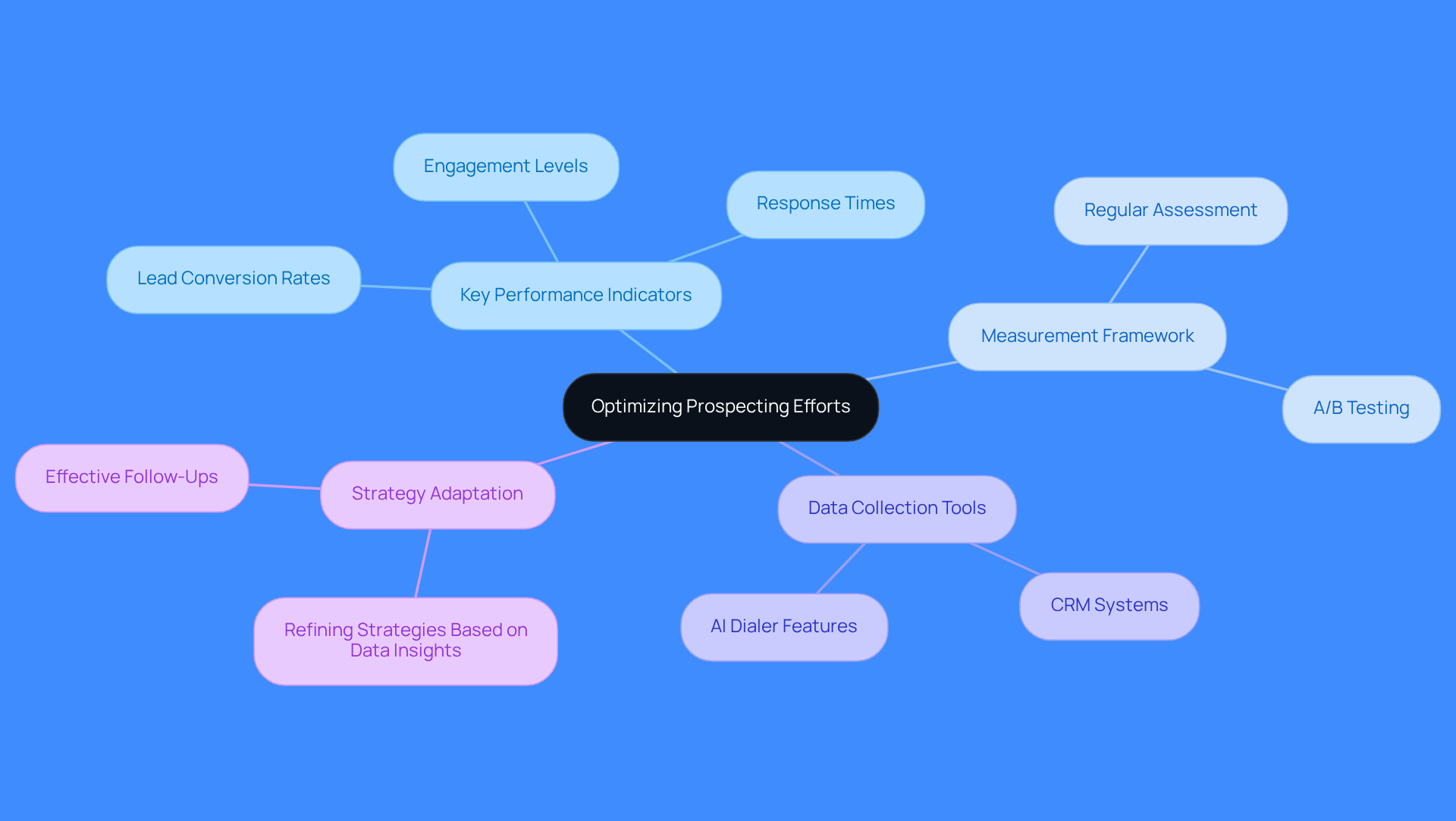 This mindmap illustrates how different aspects of prospecting connect. Start at the center with the main goal, then explore the branches to see the key metrics, tools, and strategies that can enhance your sales efforts. This mindmap illustrates how different aspects of prospecting connect. Start at the center with the main goal, then explore the branches to see the key metrics, tools, and strategies that can enhance your sales efforts.