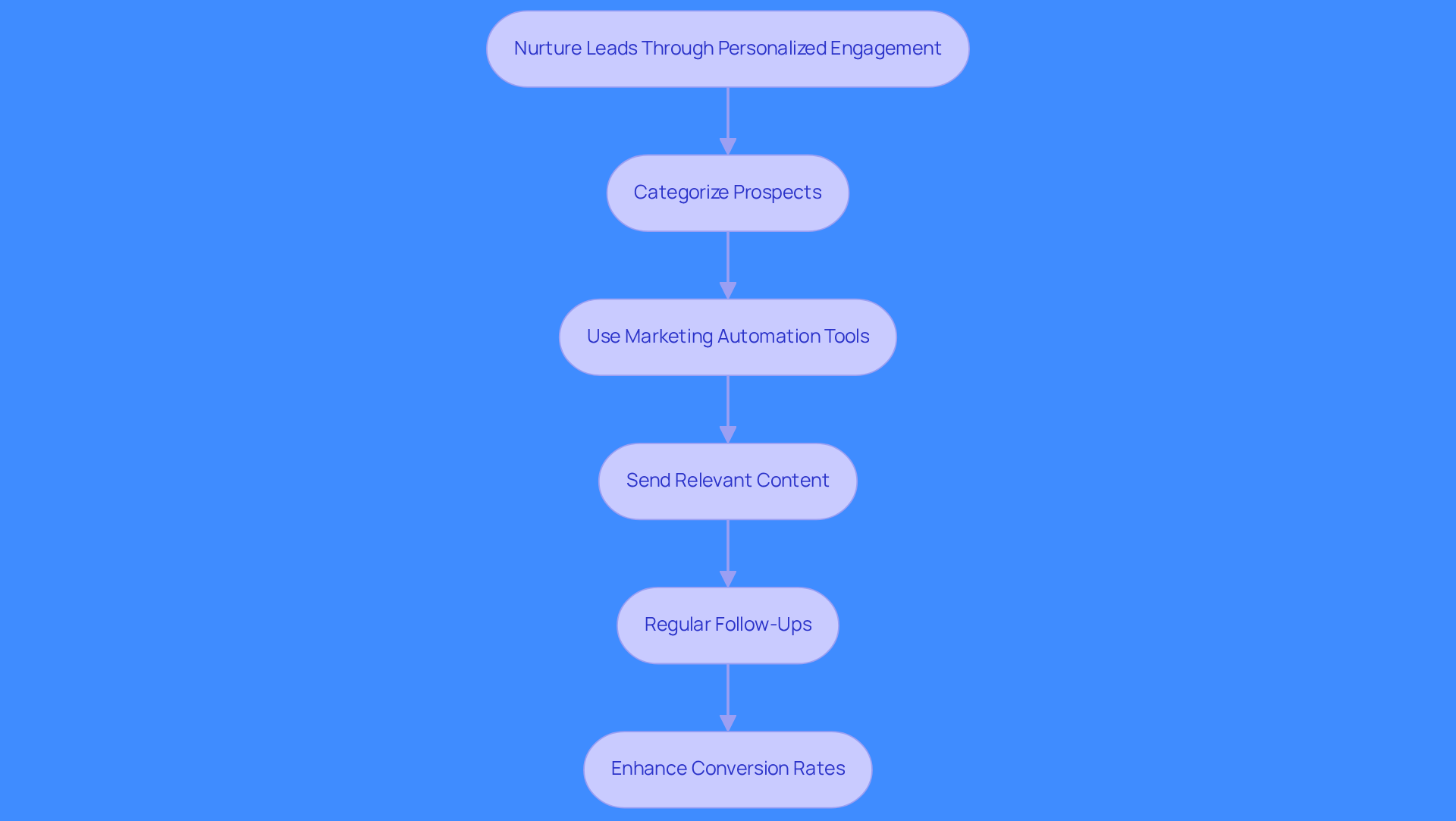 This flowchart outlines the steps to effectively nurture leads. Start at the top with the main goal, then follow the arrows down to see each action you should take to engage your prospects better. Each step builds on the previous one, leading to improved sales outcomes. This flowchart outlines the steps to effectively nurture leads. Start at the top with the main goal, then follow the arrows down to see each action you should take to engage your prospects better. Each step builds on the previous one, leading to improved sales outcomes.