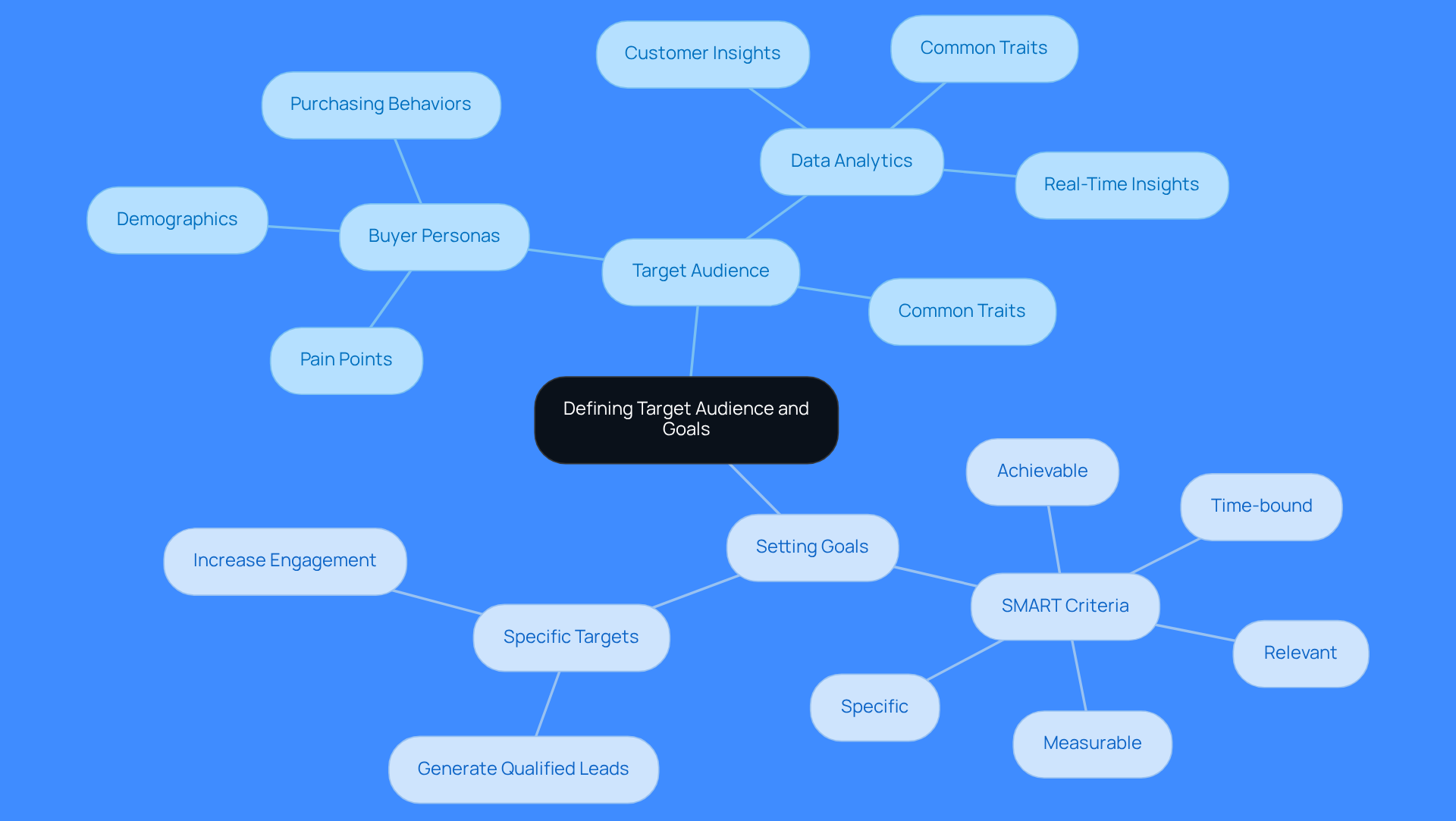 This mindmap starts with the main idea in the center and branches out into key areas. Each branch represents a crucial aspect of defining your target audience and setting goals. Follow the branches to explore how buyer personas, data insights, and SMART criteria all connect to create a successful sales strategy. This mindmap starts with the main idea in the center and branches out into key areas. Each branch represents a crucial aspect of defining your target audience and setting goals. Follow the branches to explore how buyer personas, data insights, and SMART criteria all connect to create a successful sales strategy.