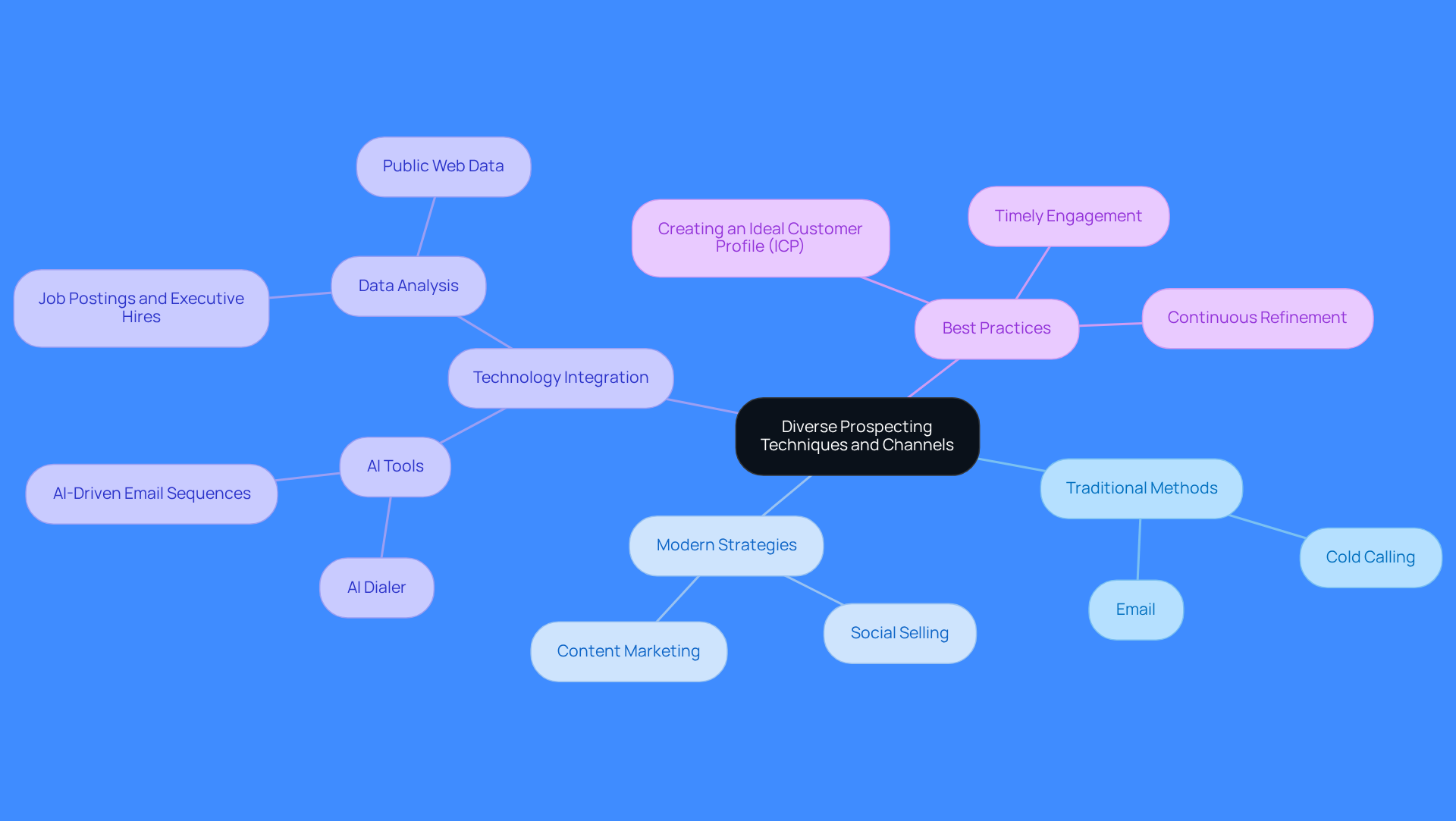 This mindmap illustrates various prospecting techniques and channels. Start at the center with the main theme, then explore the branches to see traditional methods, modern strategies, technology integration, and best practices. Each branch represents a different aspect of effective prospecting. This mindmap illustrates various prospecting techniques and channels. Start at the center with the main theme, then explore the branches to see traditional methods, modern strategies, technology integration, and best practices. Each branch represents a different aspect of effective prospecting.