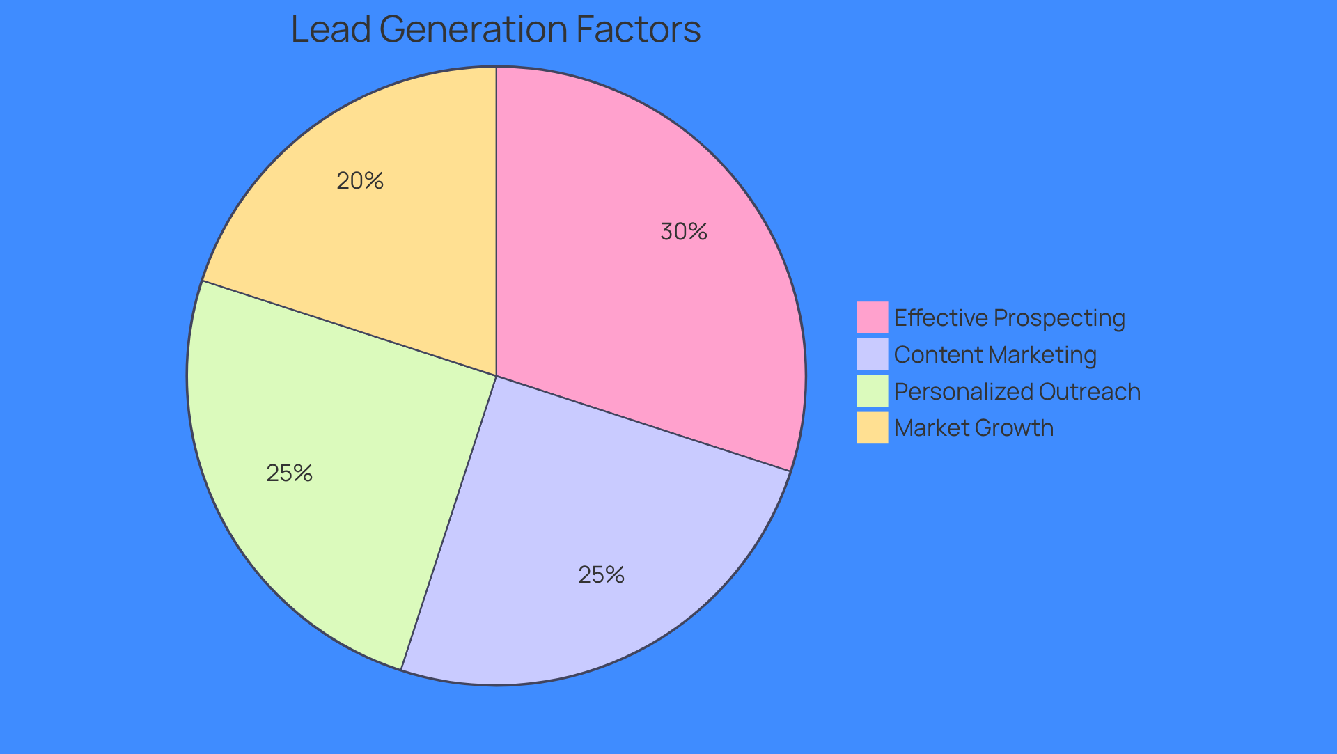 Each slice of the pie represents a different factor that contributes to successful lead generation. The larger the slice, the more significant the factor is in driving sales opportunities. For example, the slice for 'Content Marketing' shows how much more inquiries companies generate by maintaining blogs.