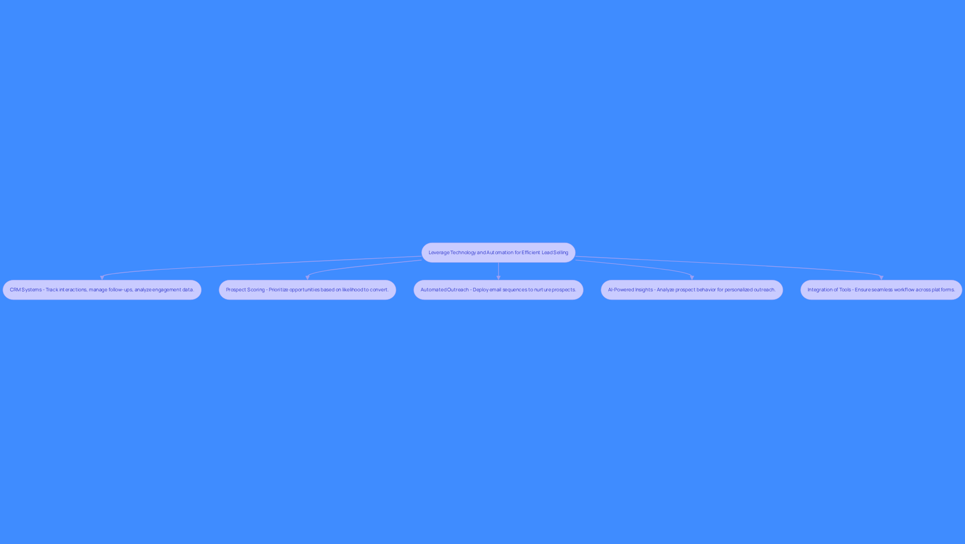 This flowchart outlines the key strategies for improving lead selling through technology and automation. Each box represents a strategy that sales teams can implement, and the arrows show how these strategies connect to the overall goal of enhancing productivity and closing deals.