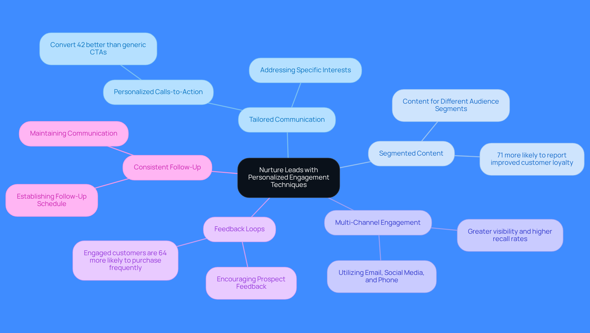 This mindmap starts with the main idea of nurturing leads through personalized engagement. Each branch represents a different strategy, and the sub-branches provide additional details or statistics that support the effectiveness of each approach. Follow the branches to explore how each technique contributes to better engagement and sales outcomes.