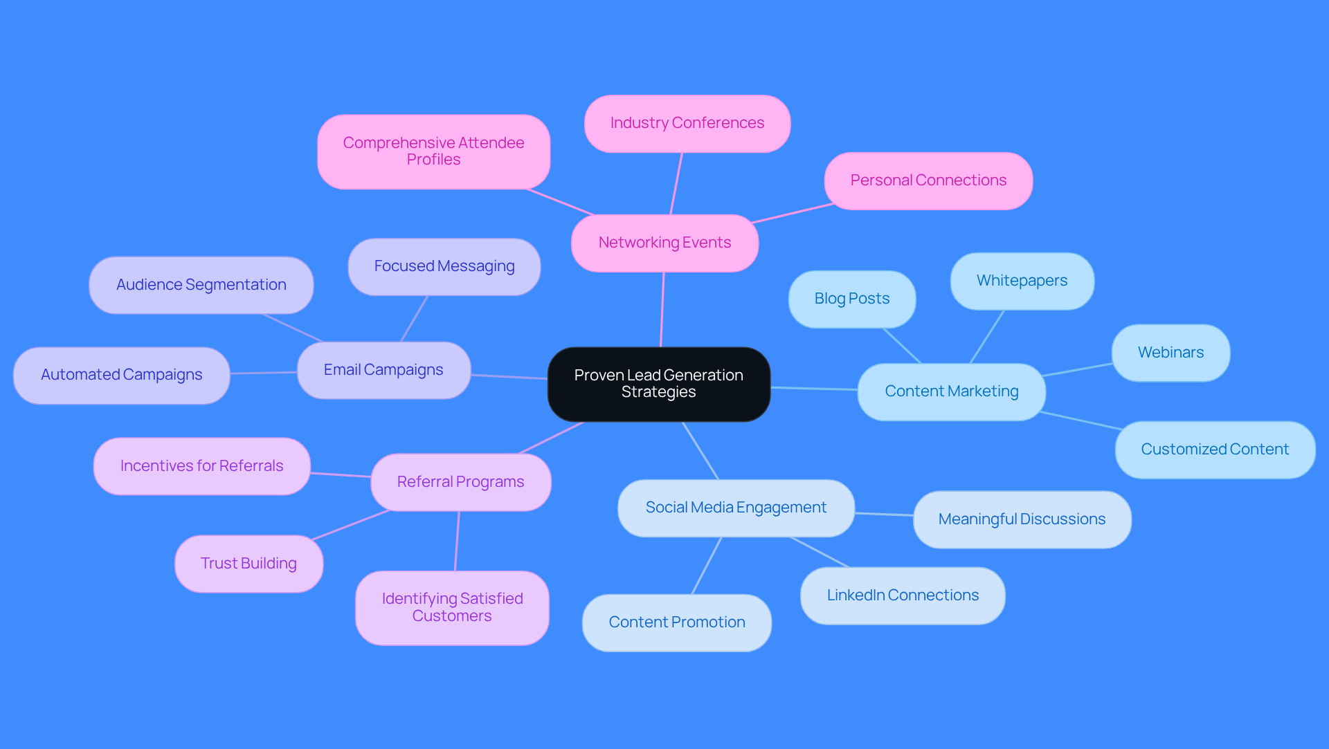 This mindmap starts with the main idea of lead generation strategies at the center. Each branch represents a different strategy, and the sub-branches detail specific actions or benefits. Follow the branches to explore how each strategy contributes to effective lead generation.