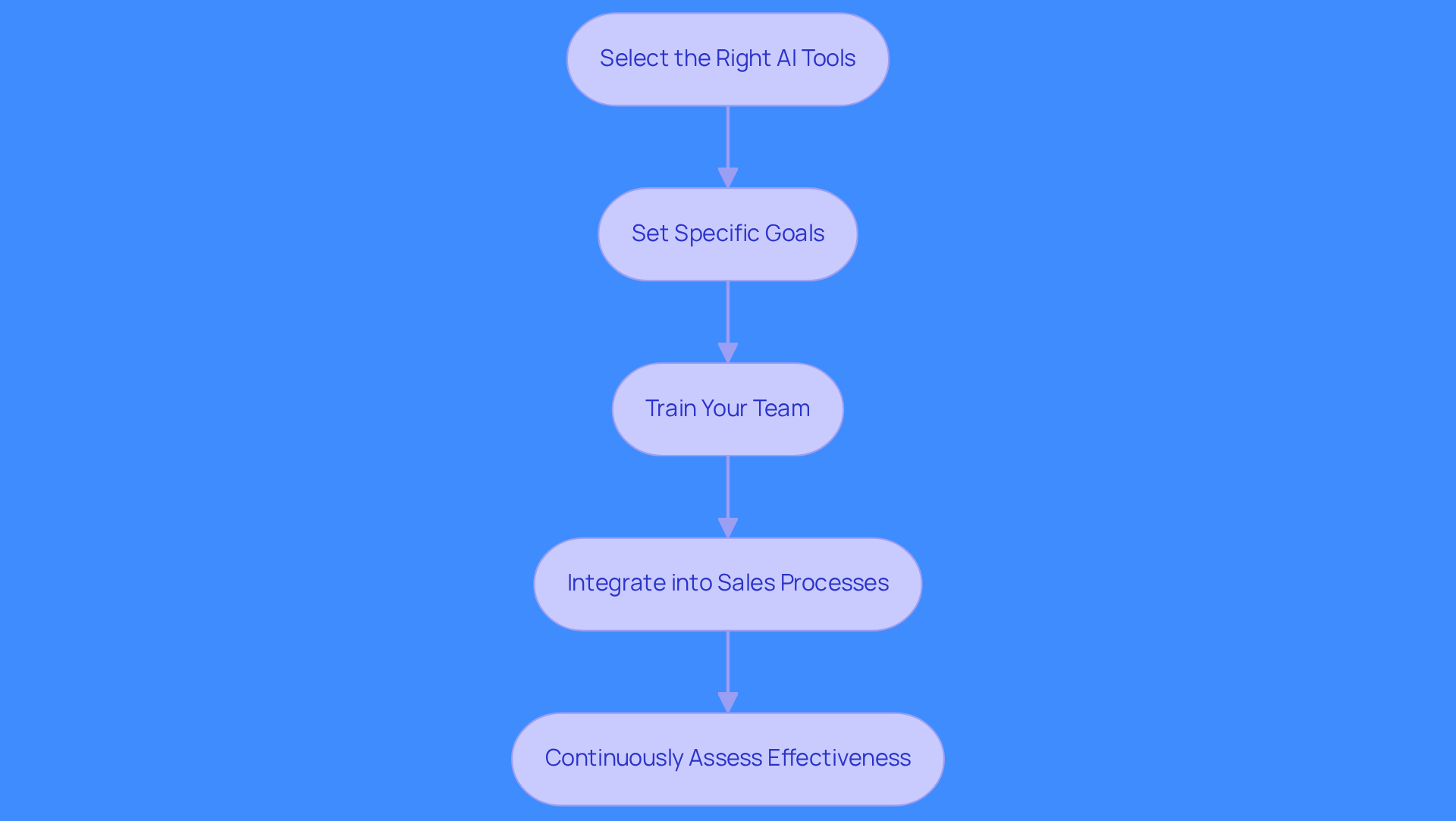 Each box represents a strategy that sales teams can implement to improve their AI call analysis. Follow the arrows to see how each step builds on the previous one, leading to better sales performance. Each box represents a strategy that sales teams can implement to improve their AI call analysis. Follow the arrows to see how each step builds on the previous one, leading to better sales performance.