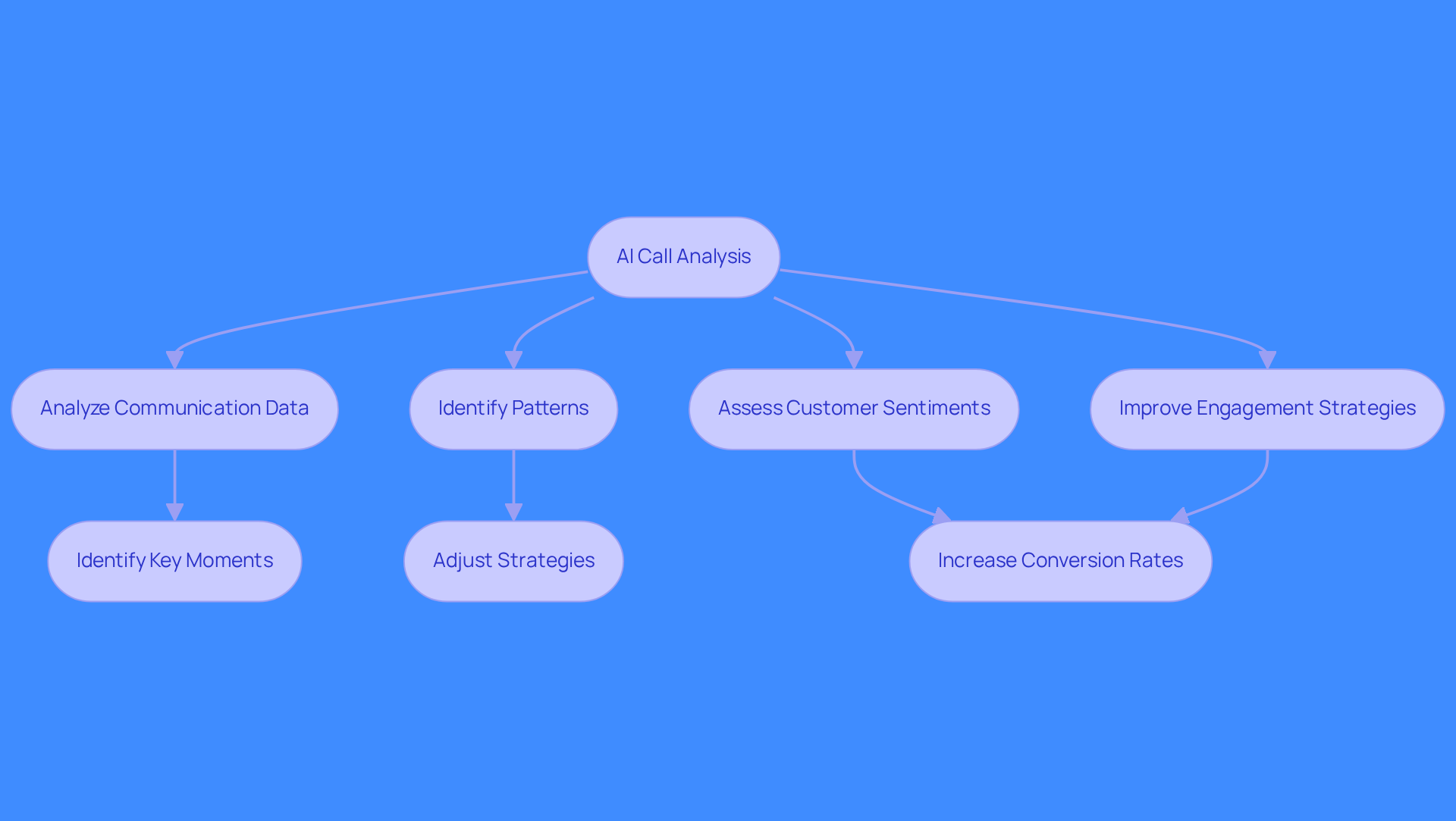 This flowchart shows how AI call analysis helps sales teams improve their strategies. Each step leads to the next, showing how analyzing calls can lead to better understanding of customers and ultimately higher sales. This flowchart shows how AI call analysis helps sales teams improve their strategies. Each step leads to the next, showing how analyzing calls can lead to better understanding of customers and ultimately higher sales.